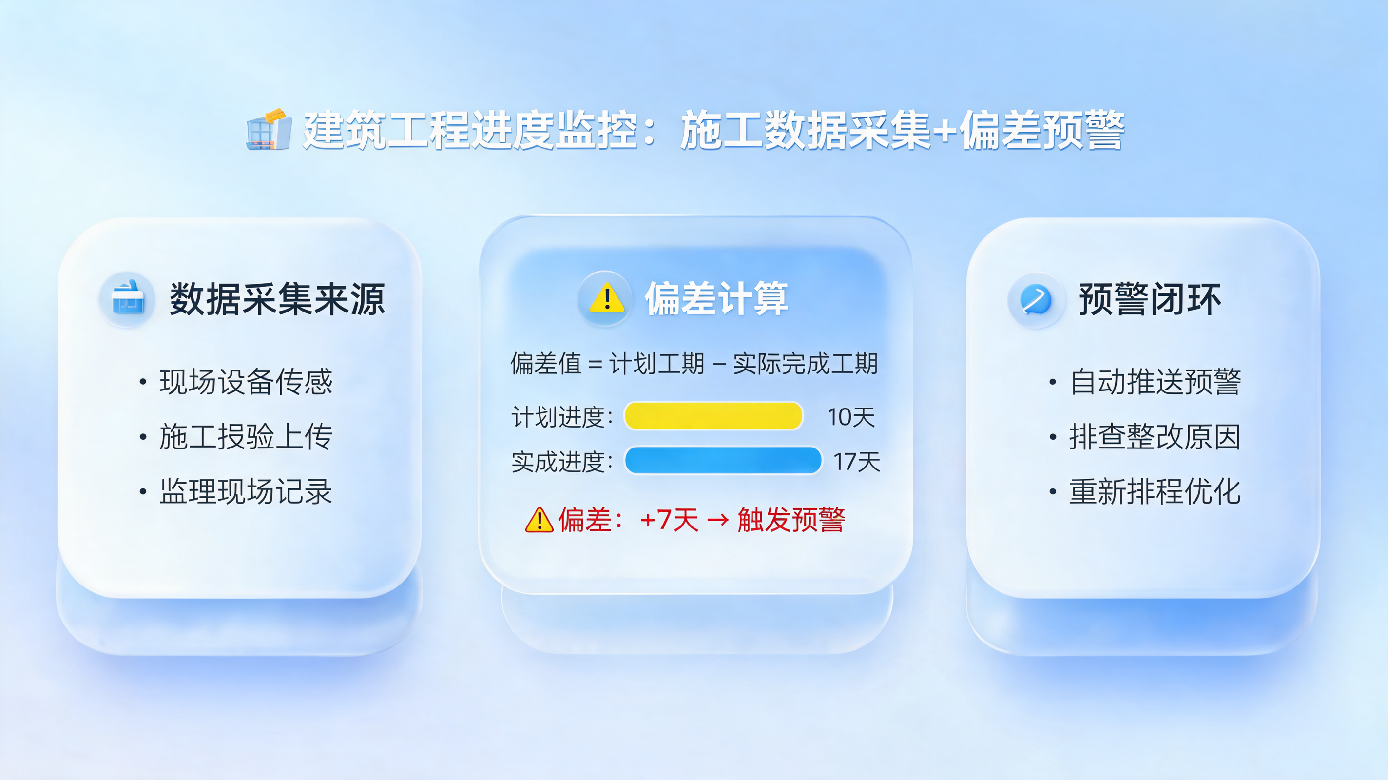建筑工程进度监控：施工数据采集+偏差预警_图1