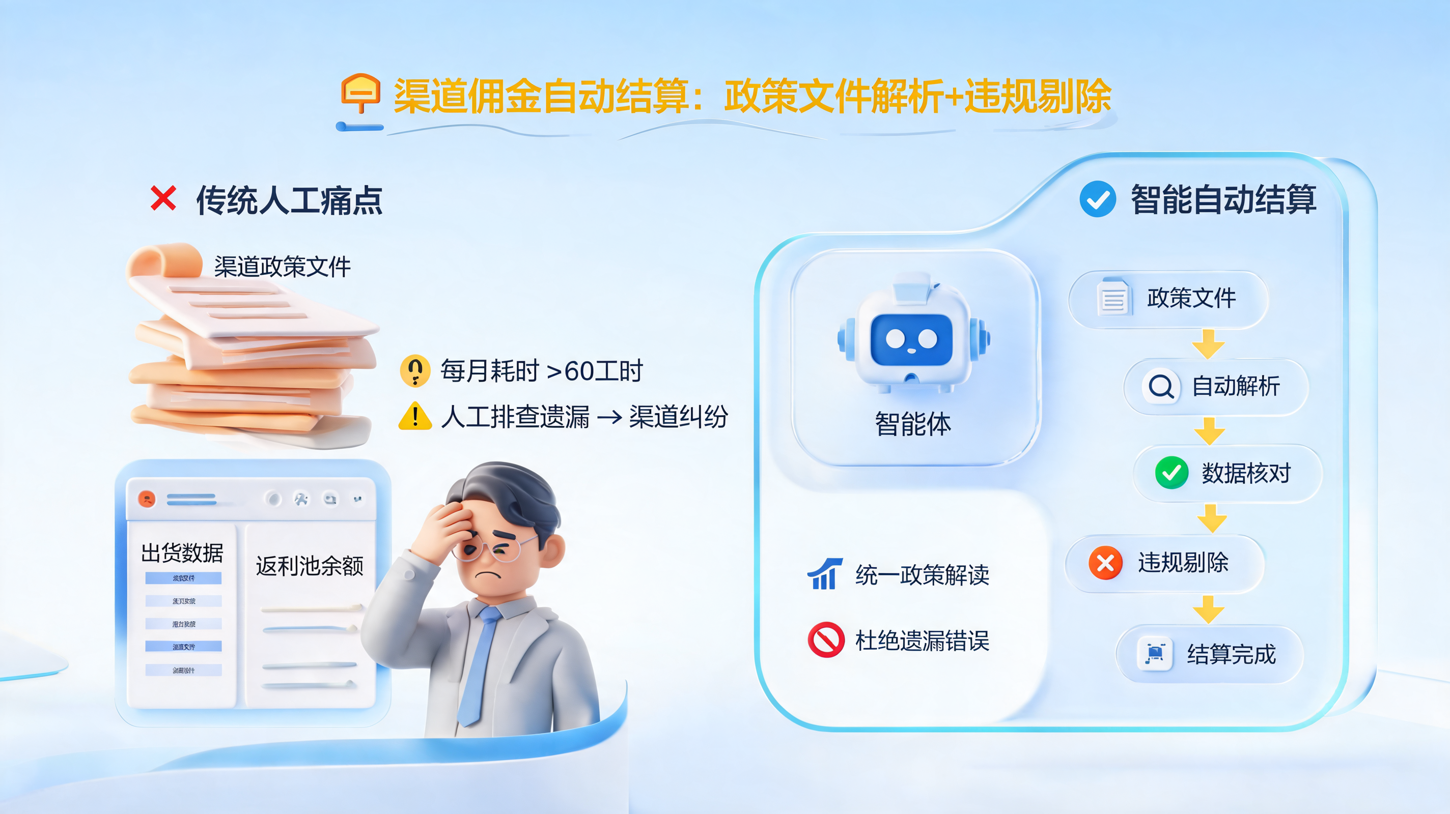 渠道佣金自动结算：政策文件解析+违规剔除
