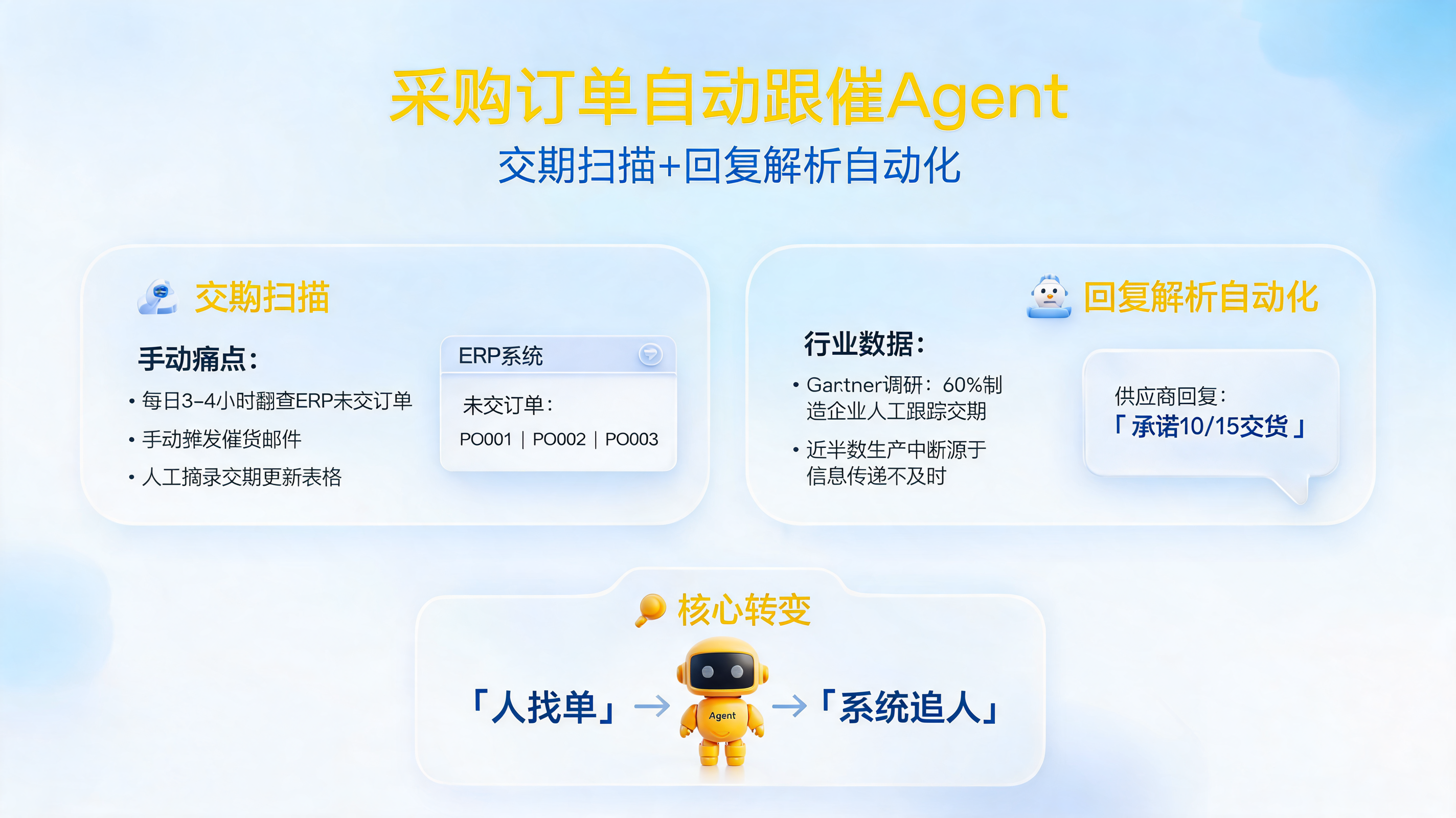 采购订单自动跟催Agent:交期扫描+回复解析自动化