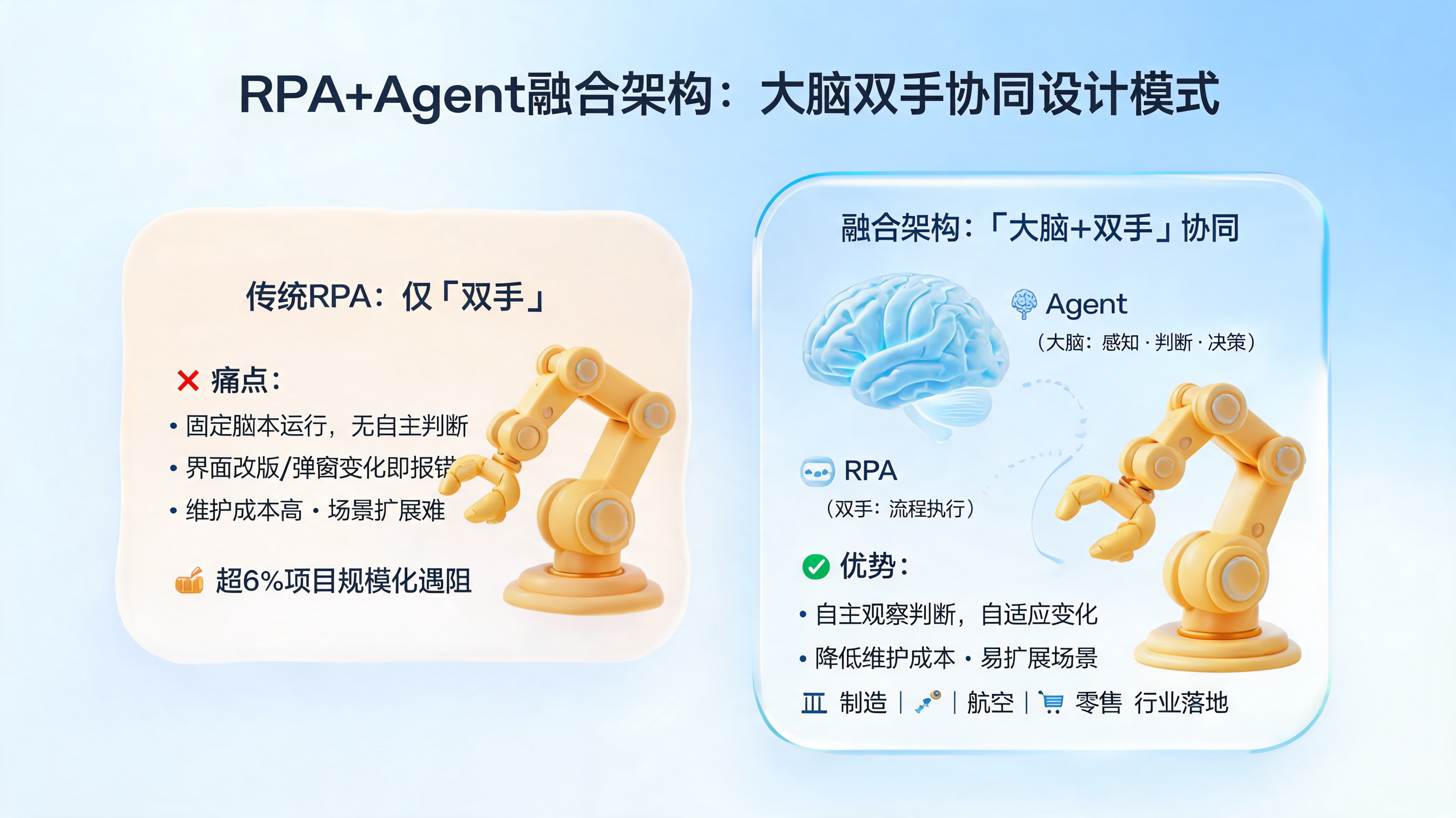 RPA+Agent融合架构：大脑双手协同设计模式_图1