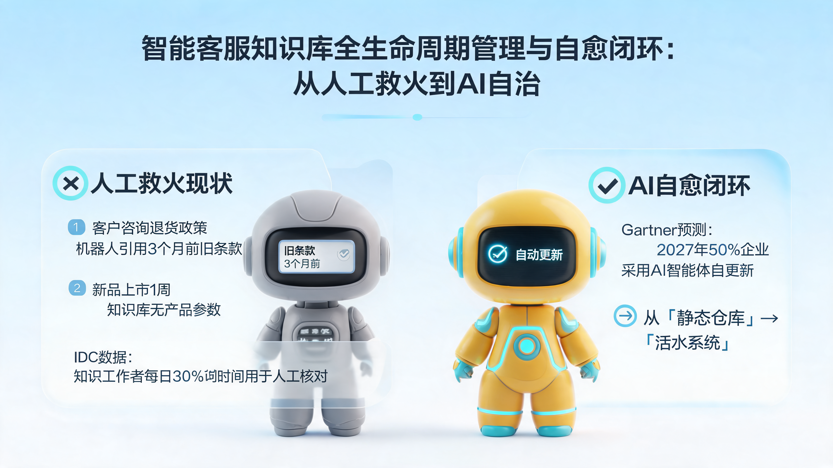 智能客服知识库全生命周期管理与自愈闭环:从人工救火到AI自治