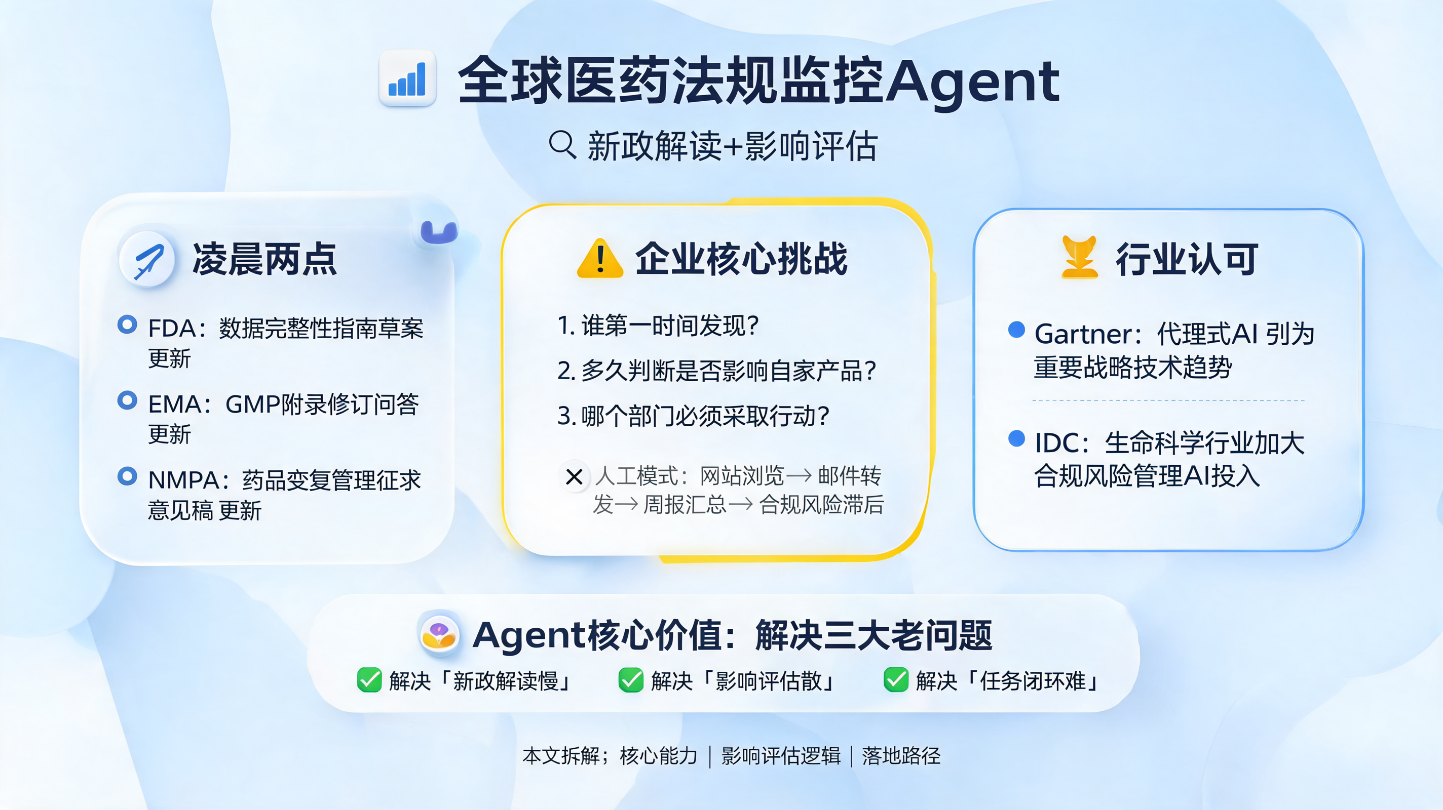 全球医药法规监控Agent:新政解读+影响评估