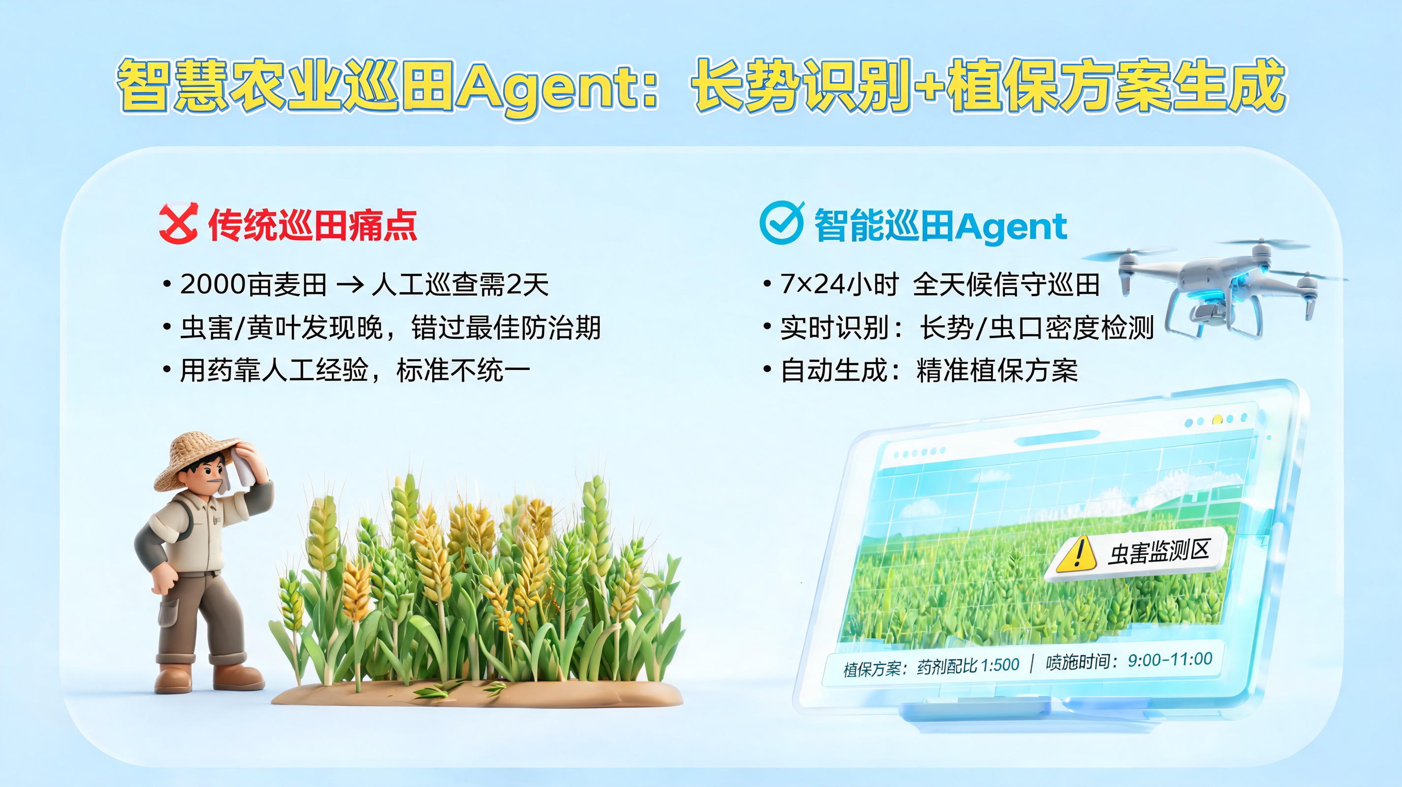 智慧农业巡田Agent：长势识别+植保方案生成_图1