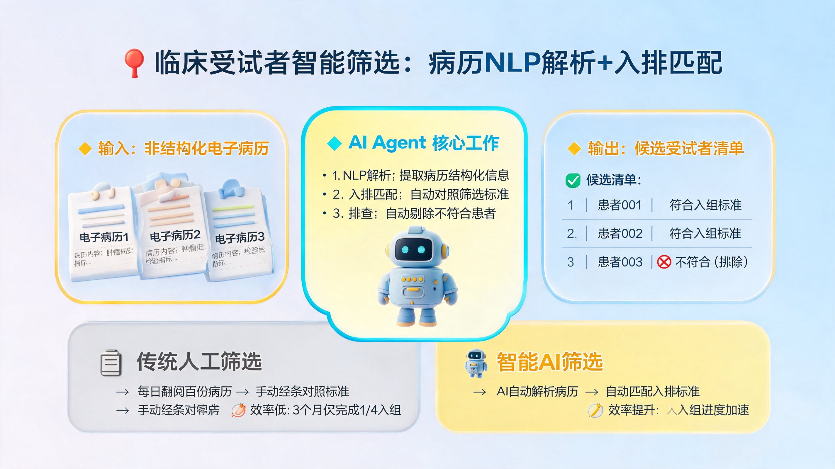 临床受试者智能筛选：病历NLP解析+入排匹配_图1