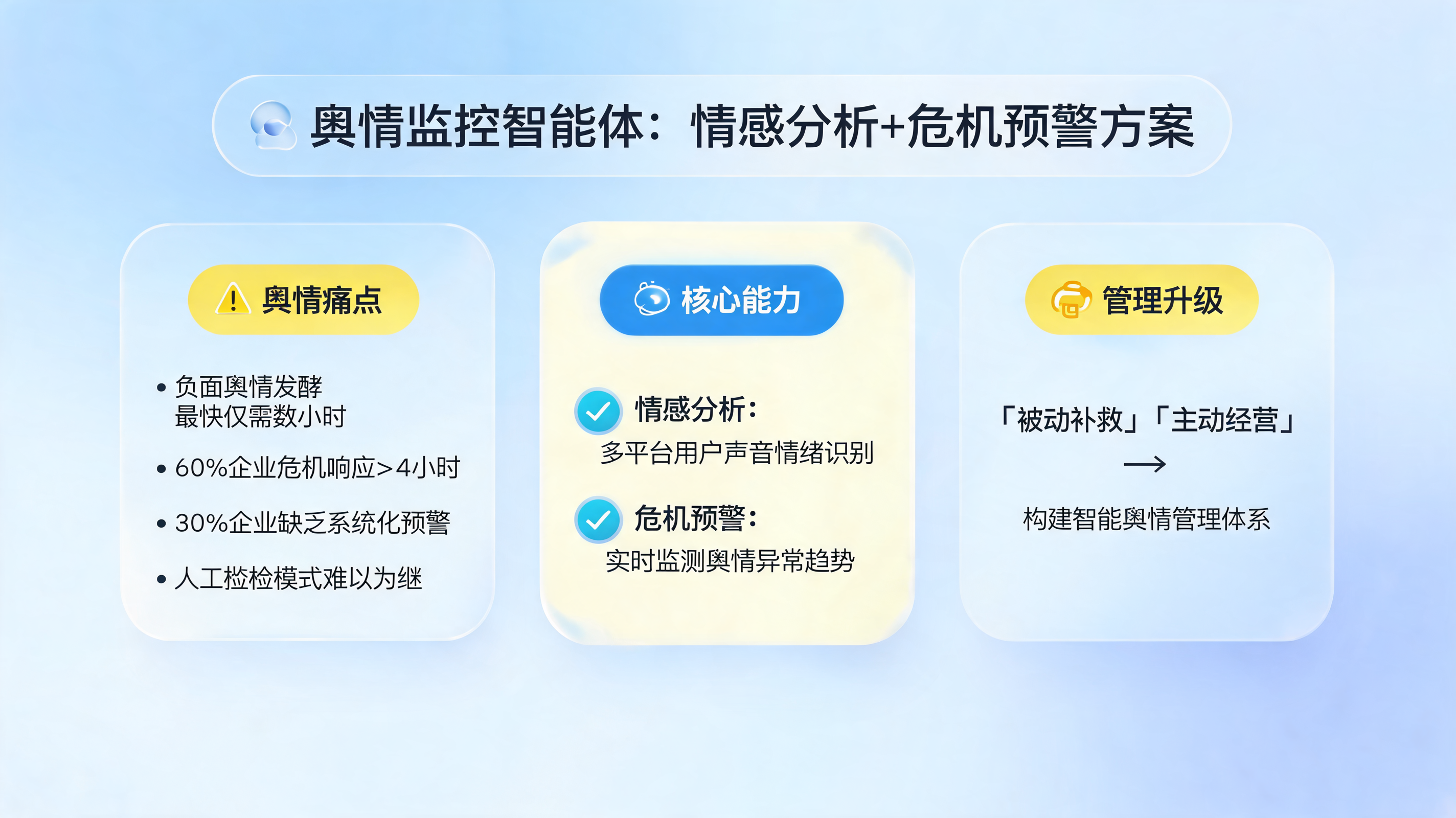 舆情监控智能体：情感分析+危机预警方案_图1