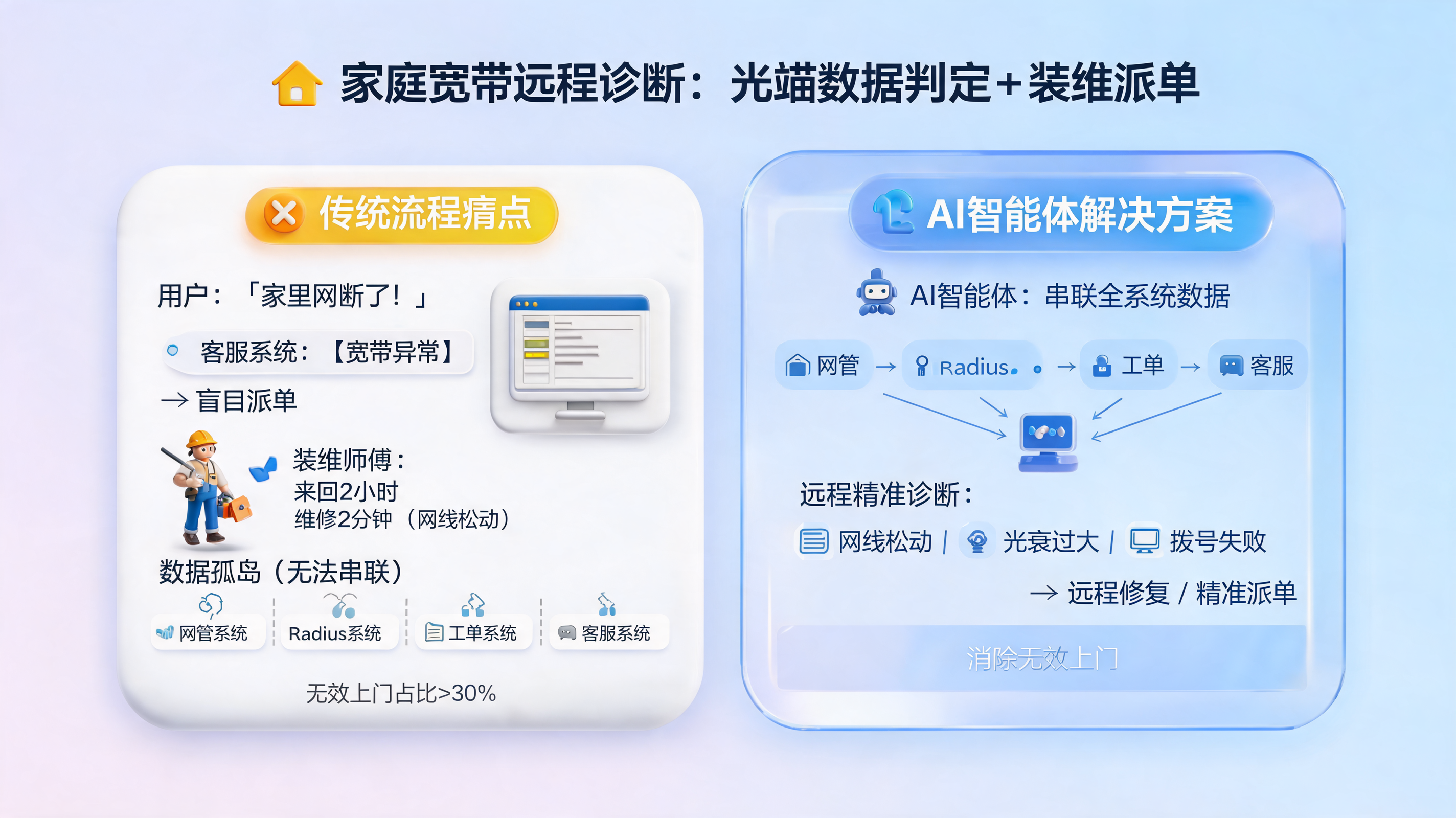 家庭宽带远程诊断：光猫数据判定+装维派单_图1