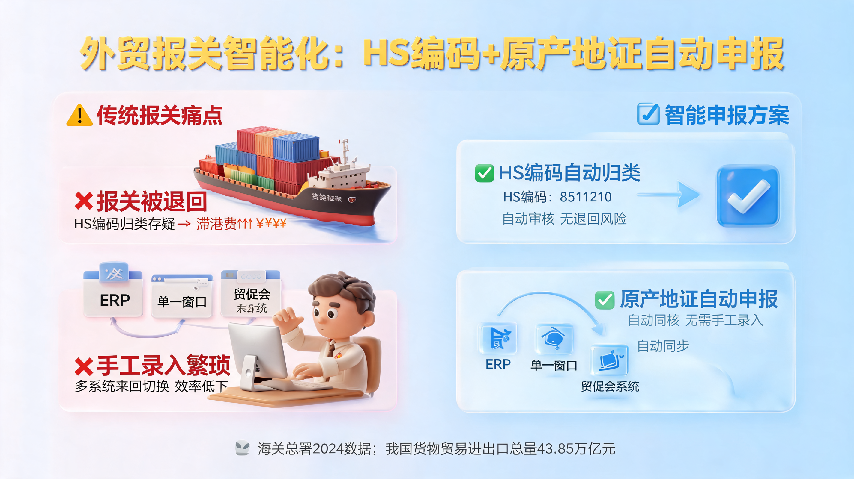 外贸报关智能化：HS编码+原产地证自动申报_图1