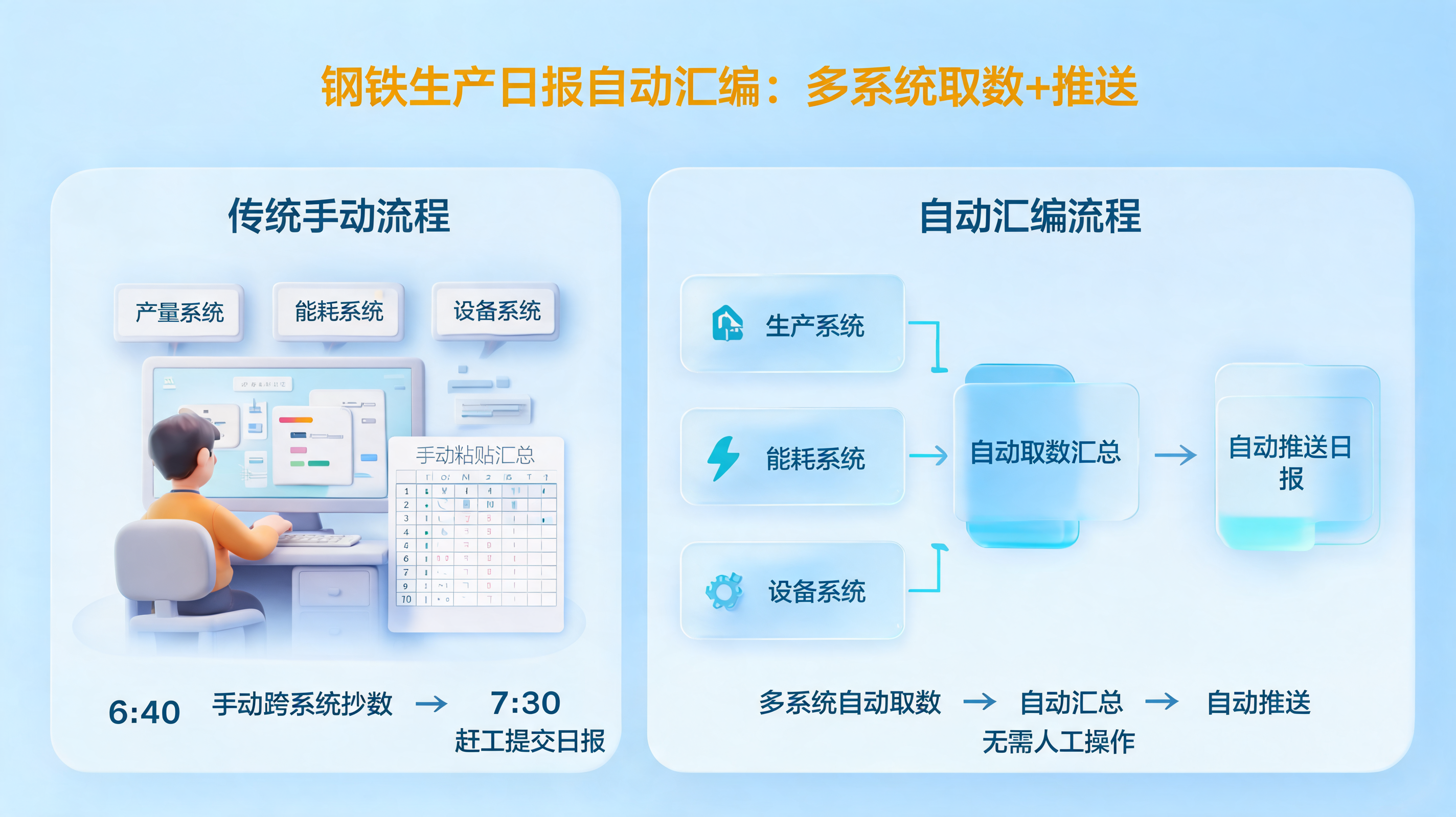 钢铁生产日报自动汇编：多系统取数+推送_图1