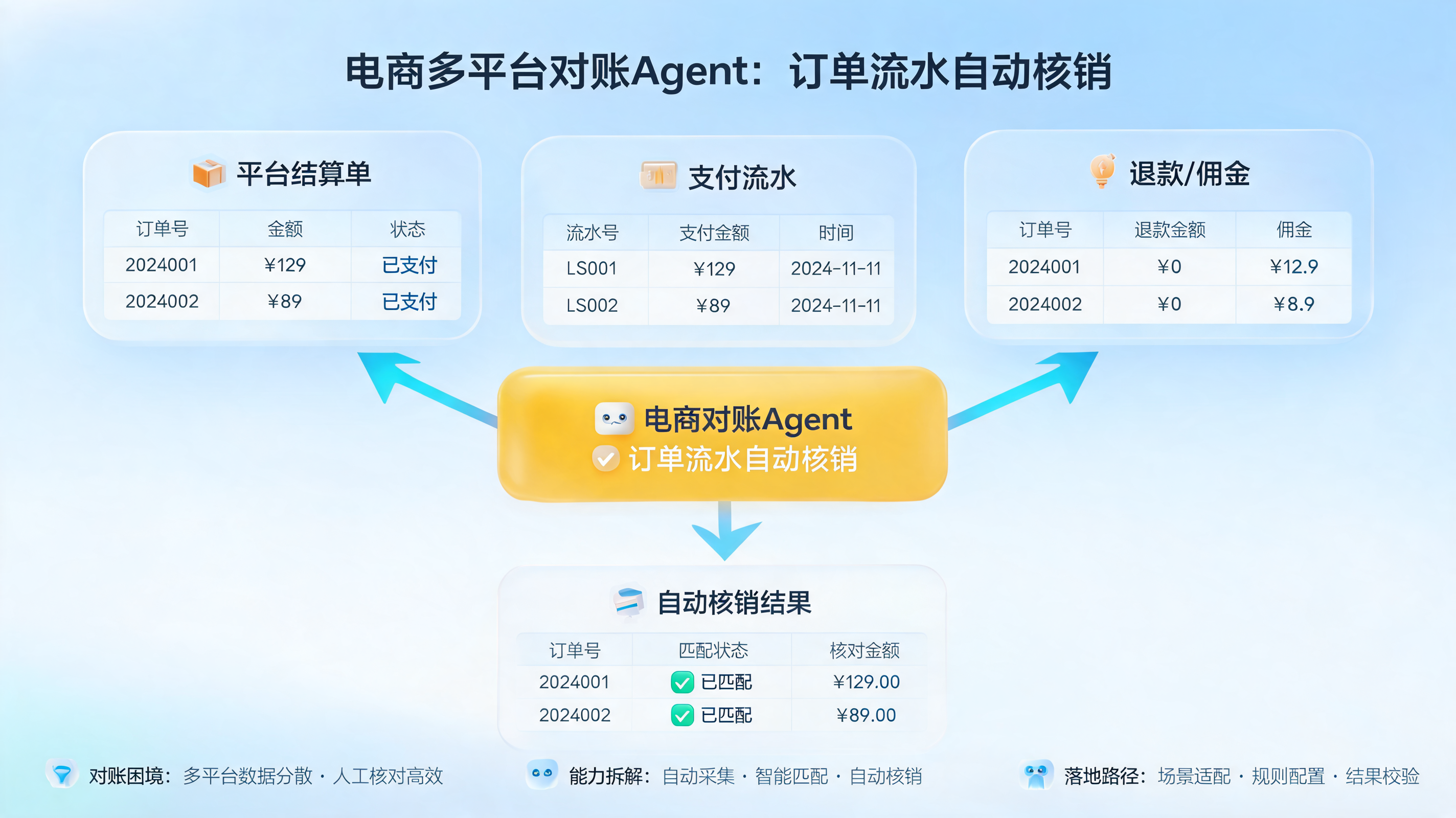 电商多平台对账Agent：订单流水自动核销_图1