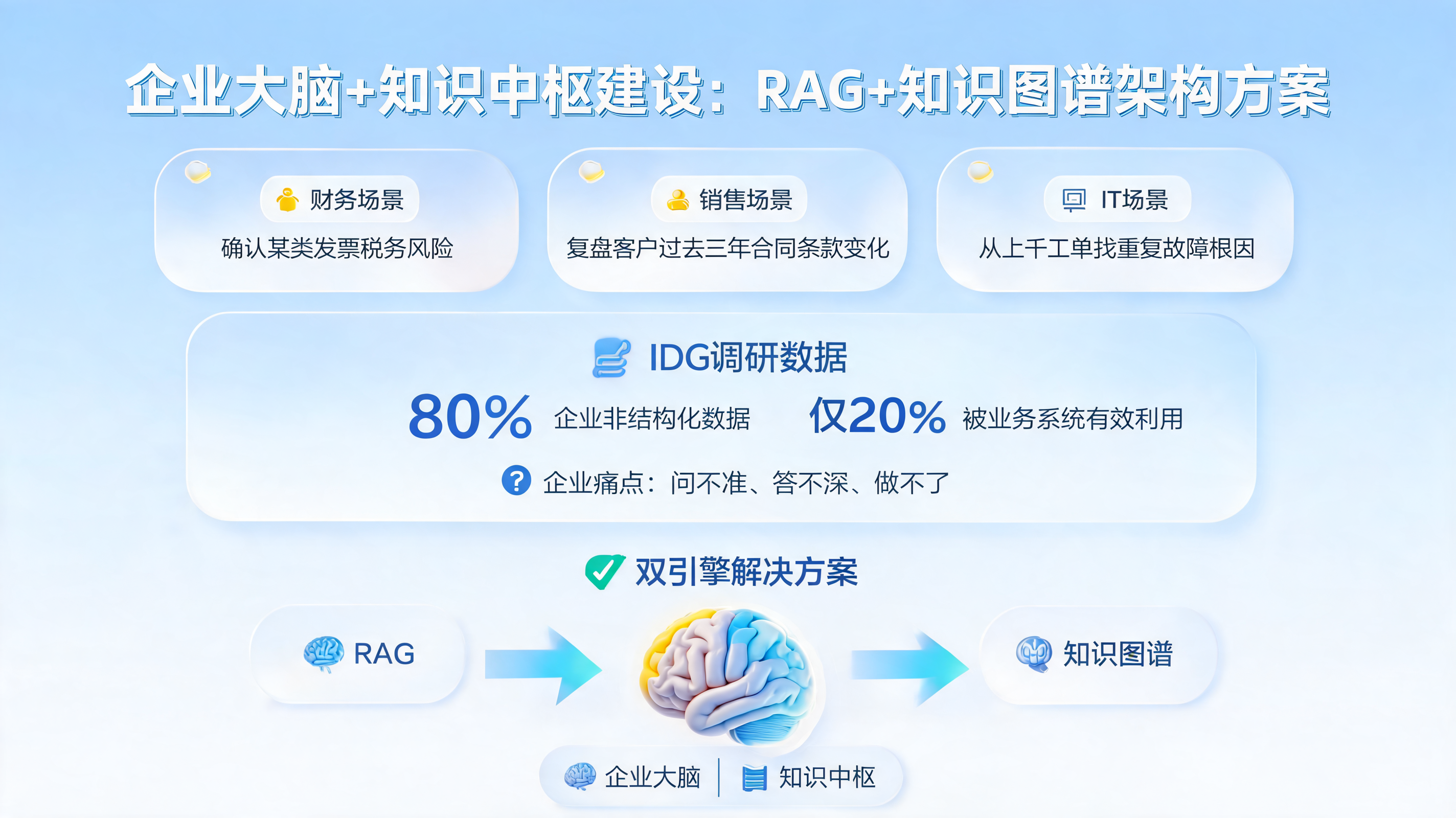 企业大脑+知识中枢建设：RAG+知识图谱架构方案_图1