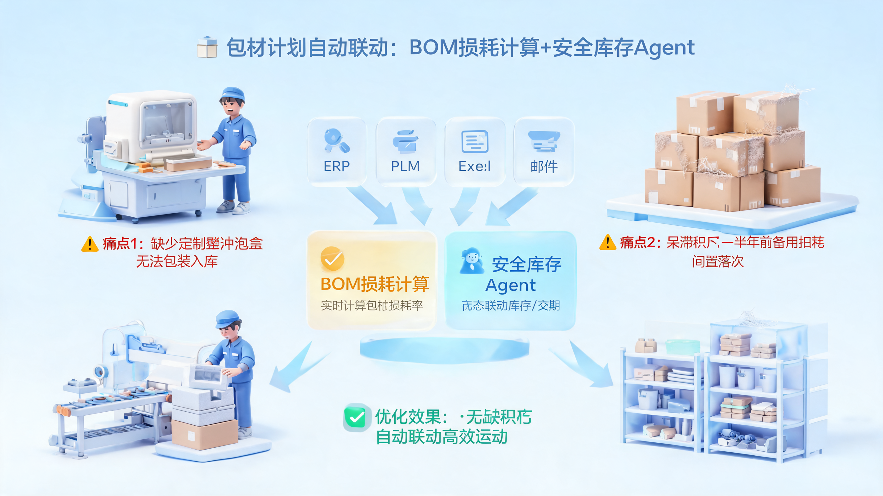 包材计划自动联动:BOM损耗计算+安全库存Agent