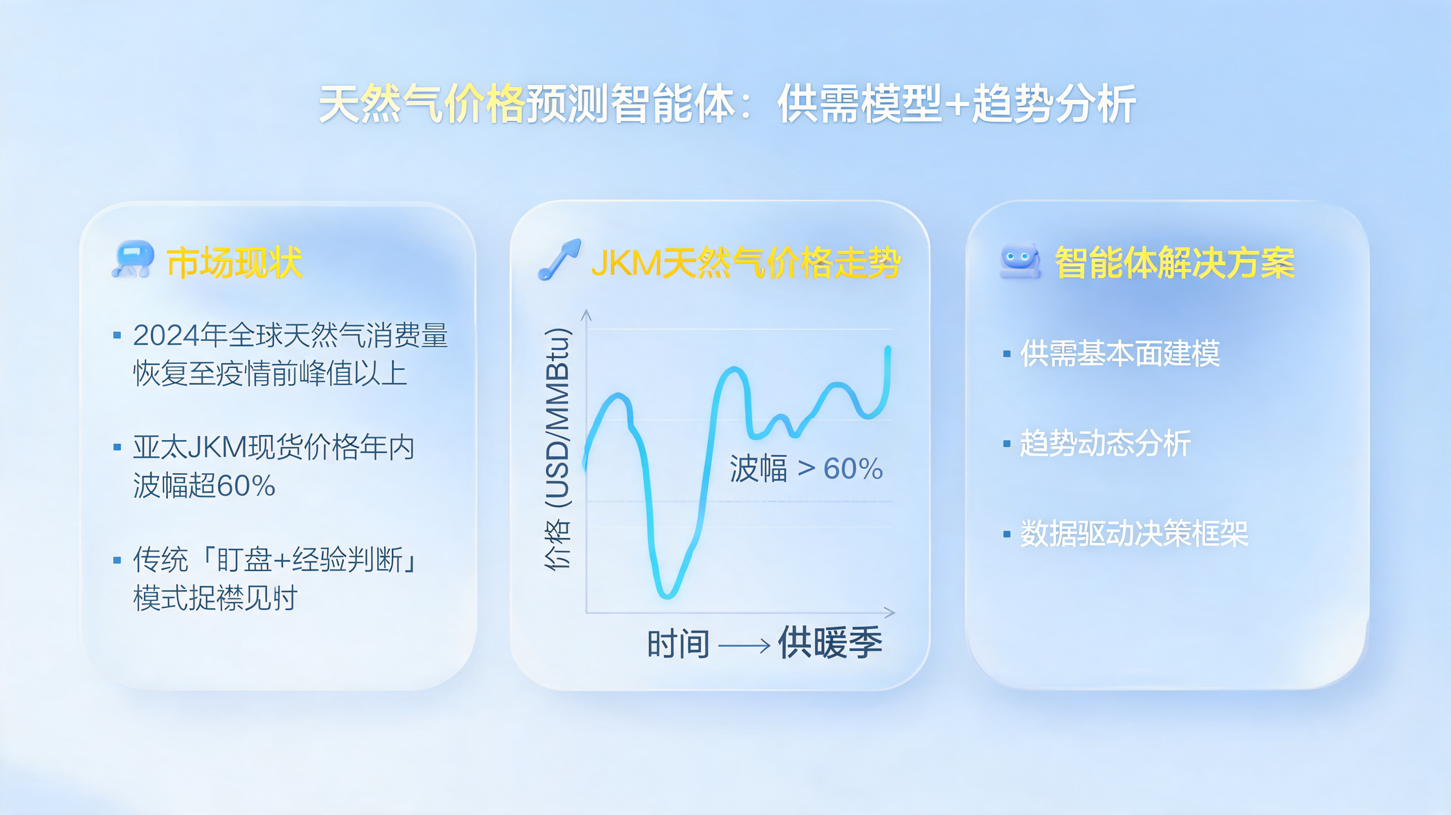 天然气价格预测智能体：供需模型+趋势分析_图1