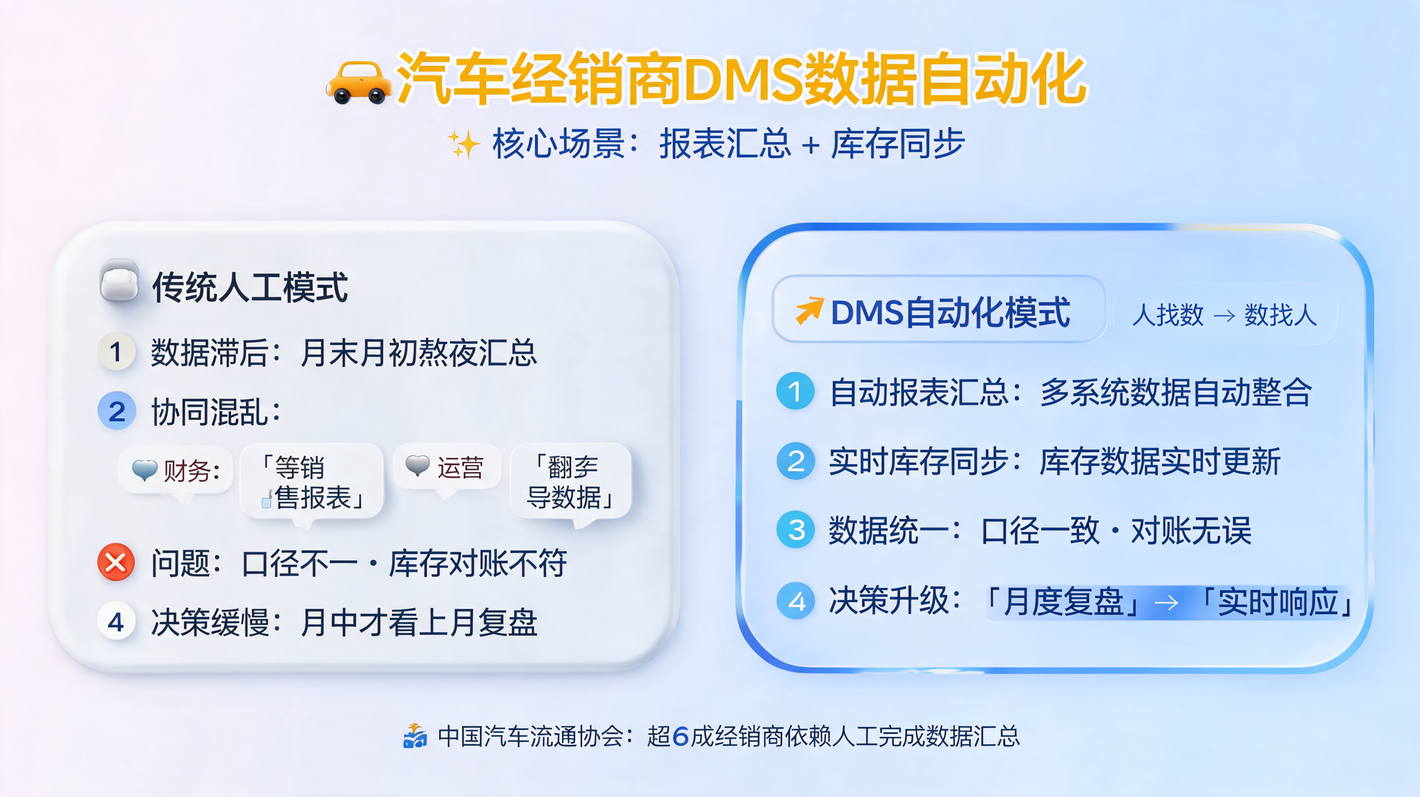 汽车经销商DMS数据自动化：报表汇总+库存同步_图1