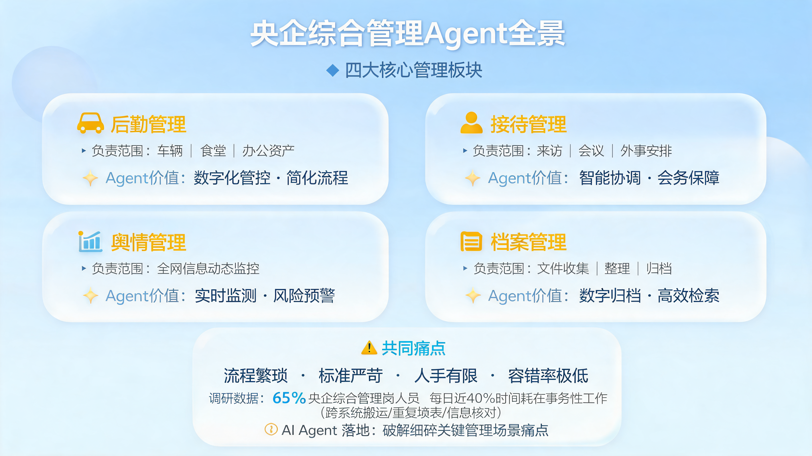 央企综合管理Agent全景：后勤、接待、舆情、档案