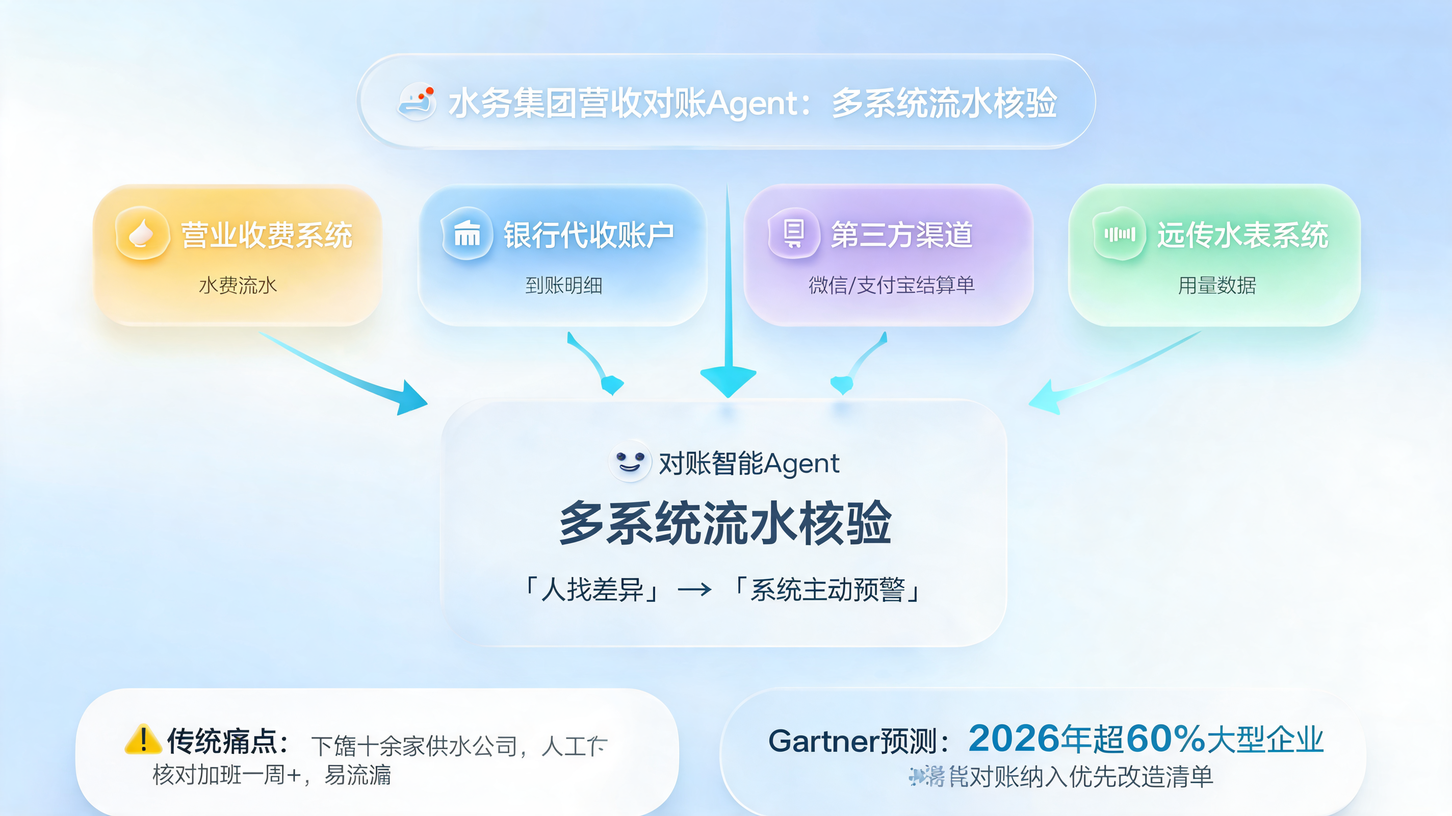 水务集团营收对账Agent：多系统流水核验_图1
