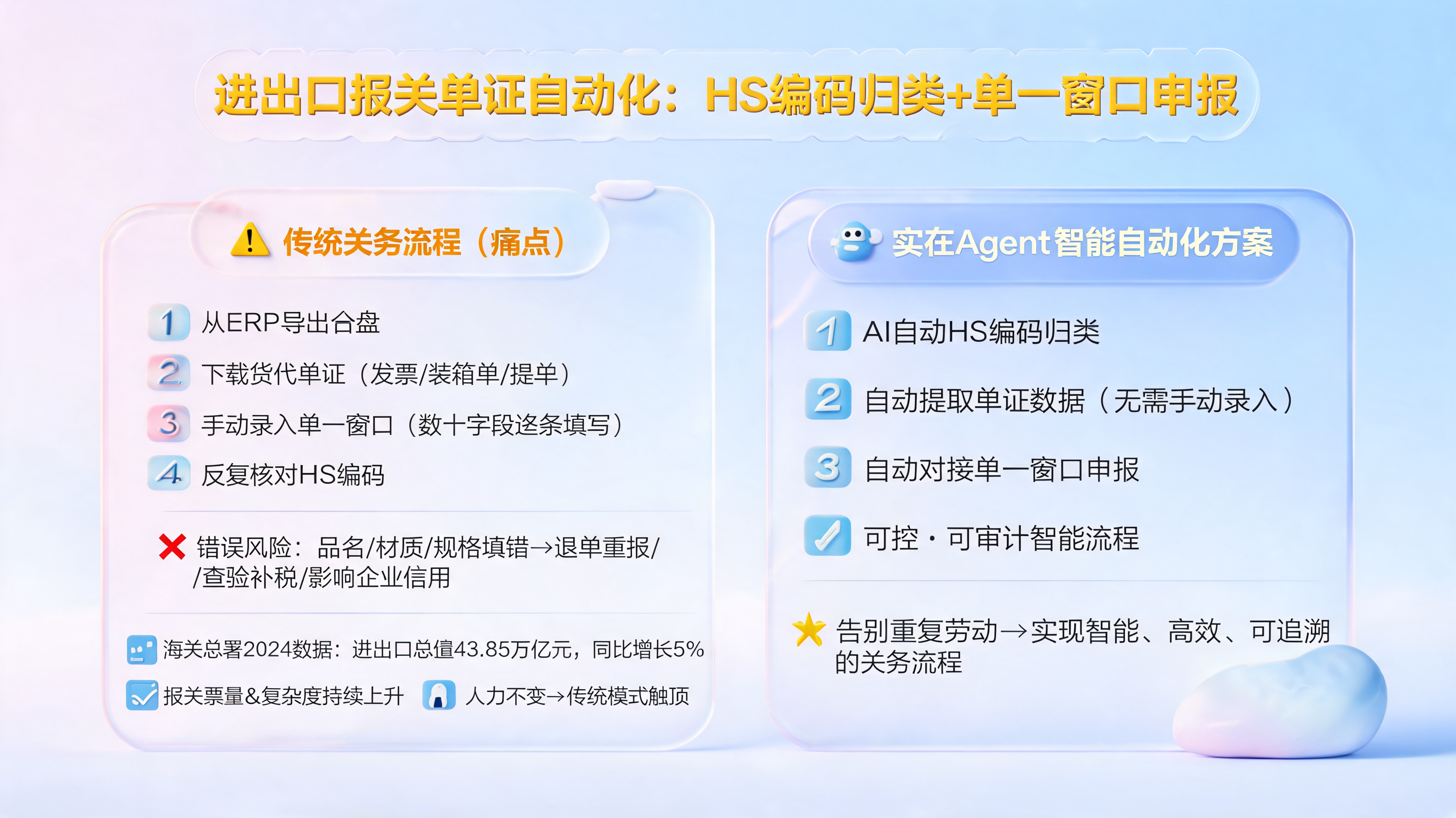 进出口报关单证自动化:HS编码归类+单一窗口申报