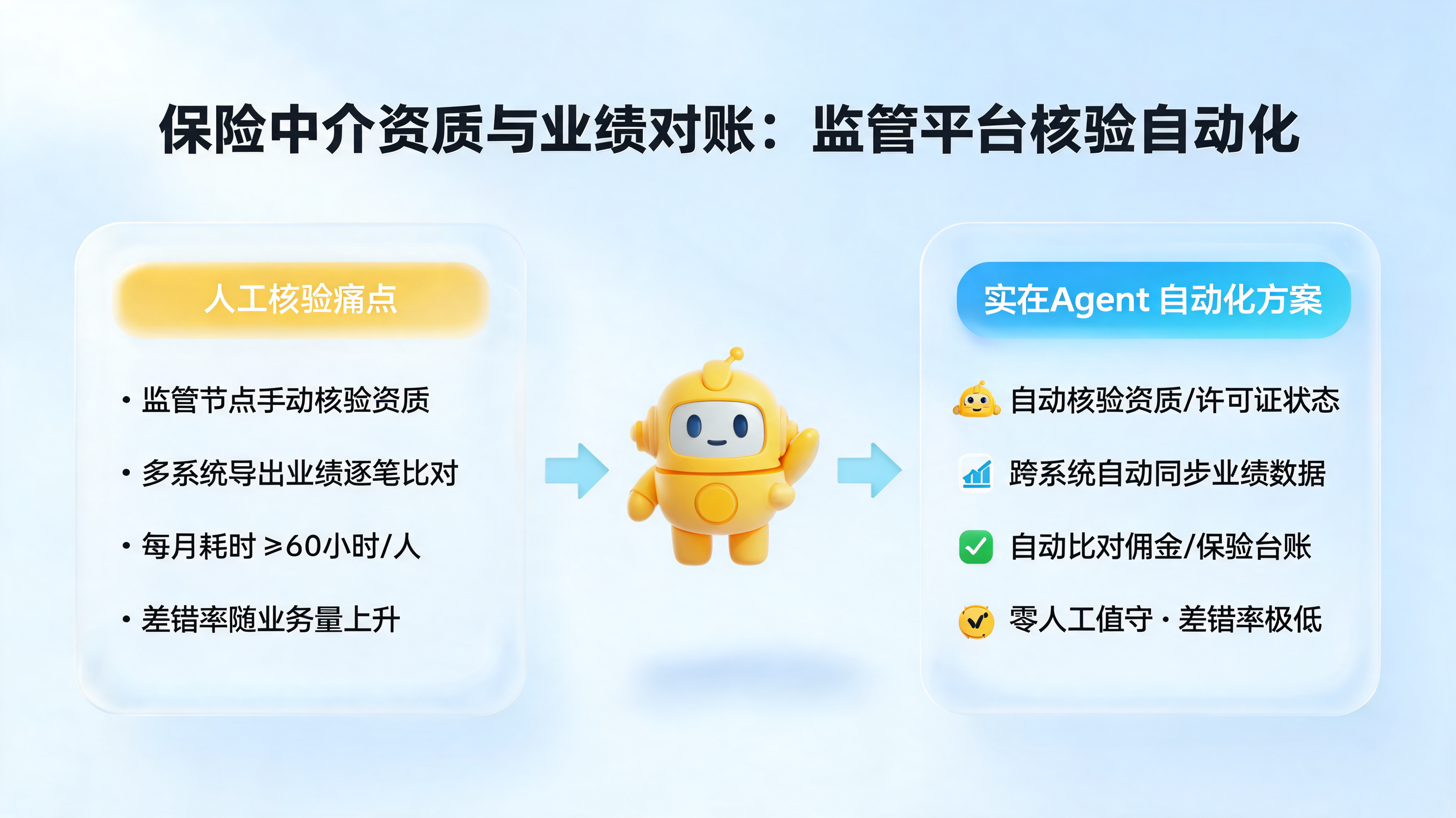 保险中介资质与业绩对账：监管平台核验自动化_图1