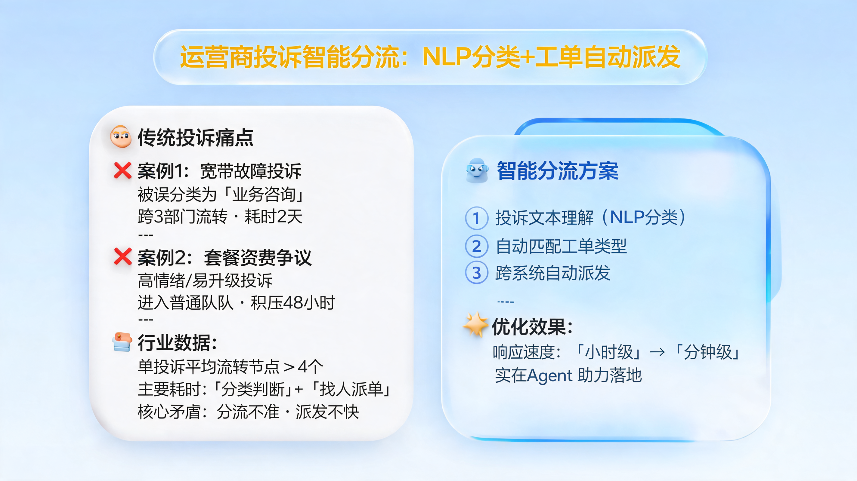 运营商投诉智能分流：NLP分类+工单自动派发_图1
