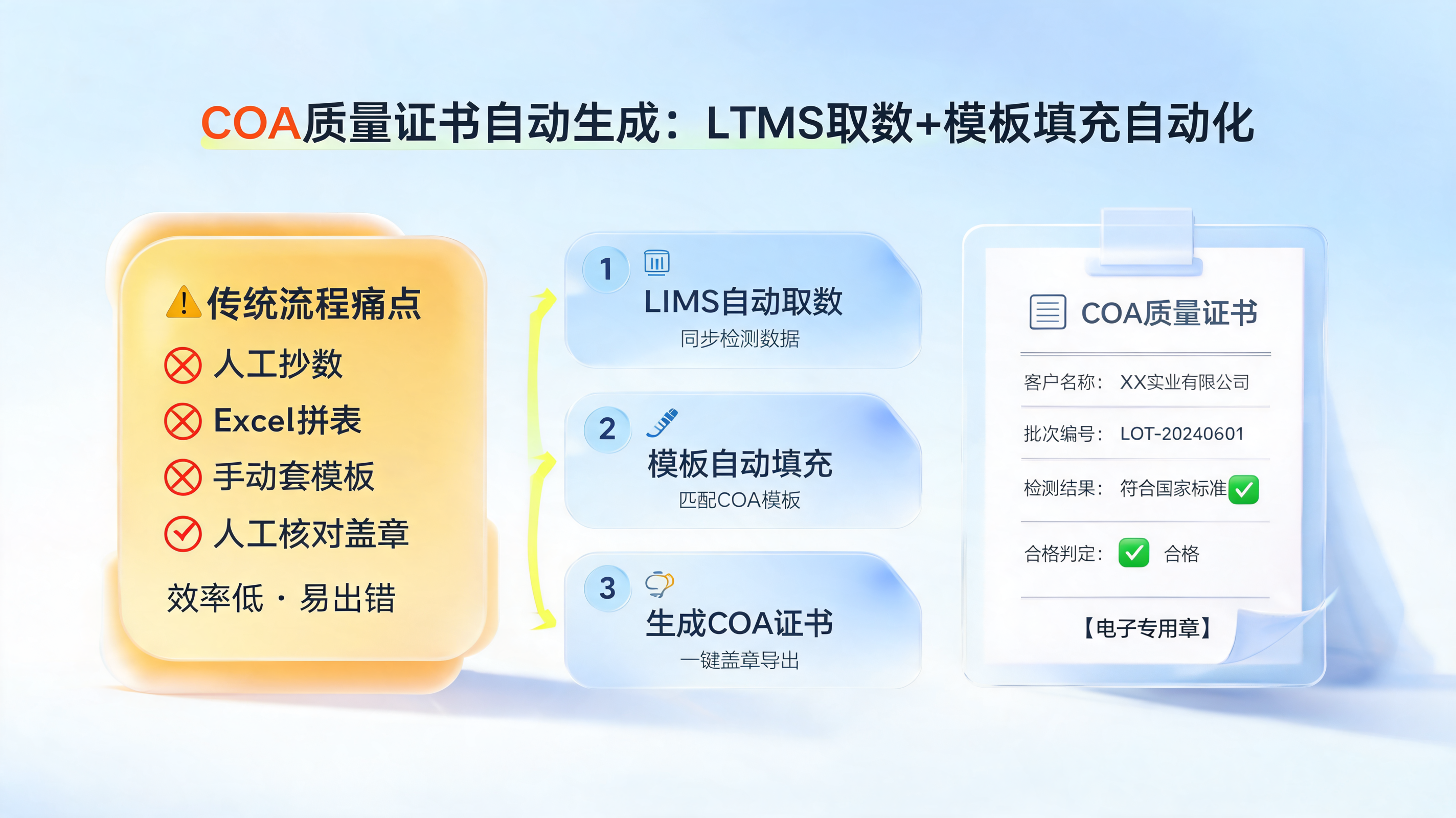 COA质量证书自动生成：LIMS取数+模板填充自动化_图1