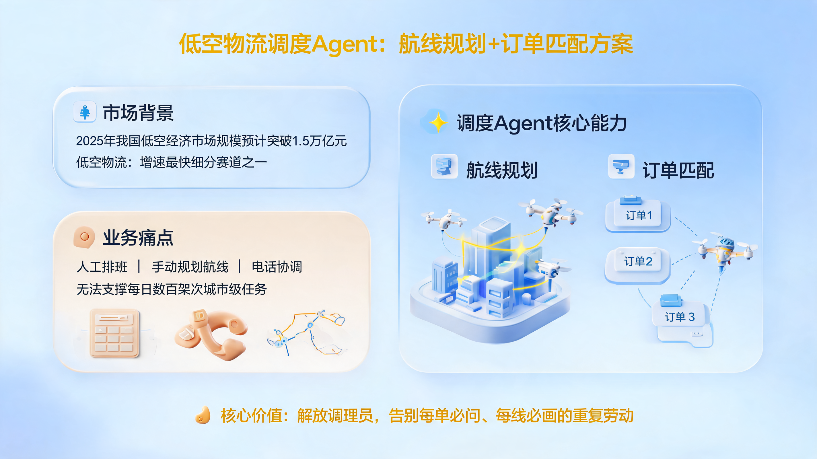 低空物流调度Agent：航线规划+订单匹配方案_图1