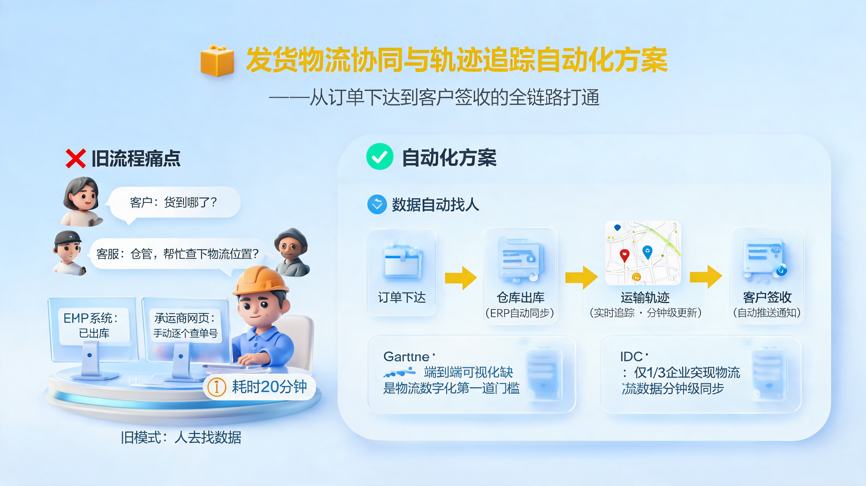 发货物流协同与轨迹追踪自动化方案:从订单下达到客户签收的全链路打通