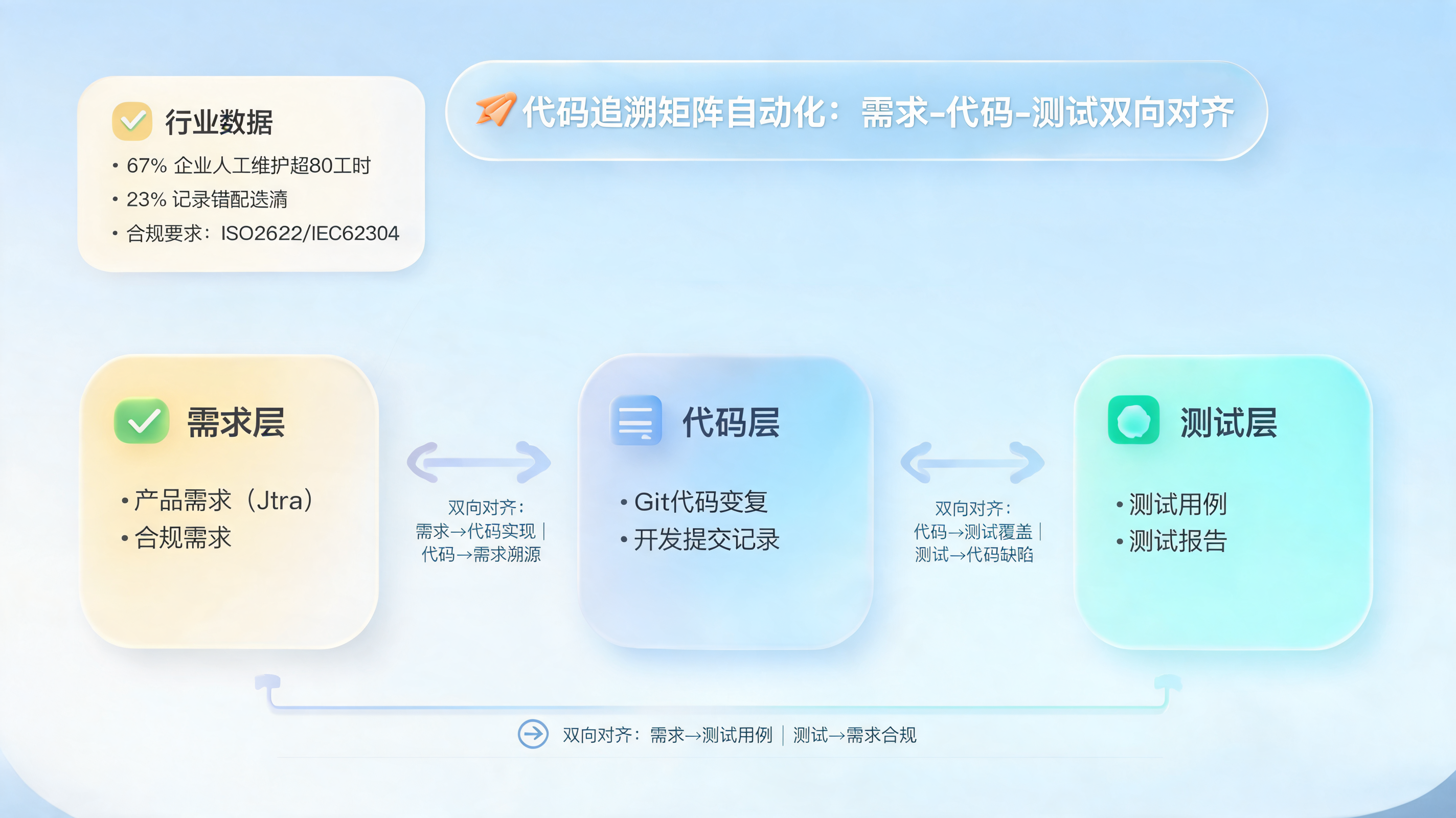 代码追溯矩阵自动化：需求-代码-测试双向对齐_图1
