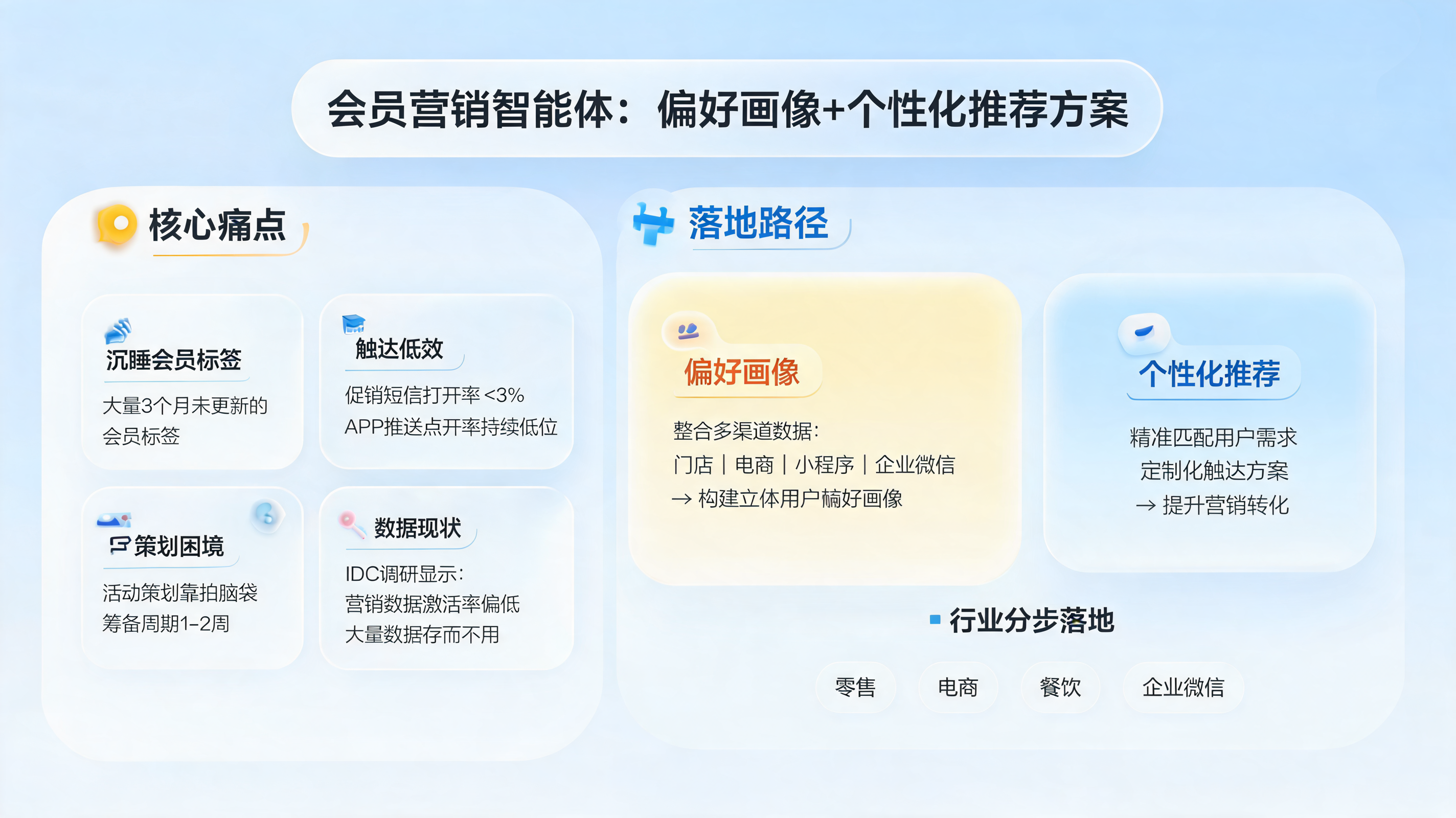 会员营销智能体：偏好画像+个性化推荐方案_图1