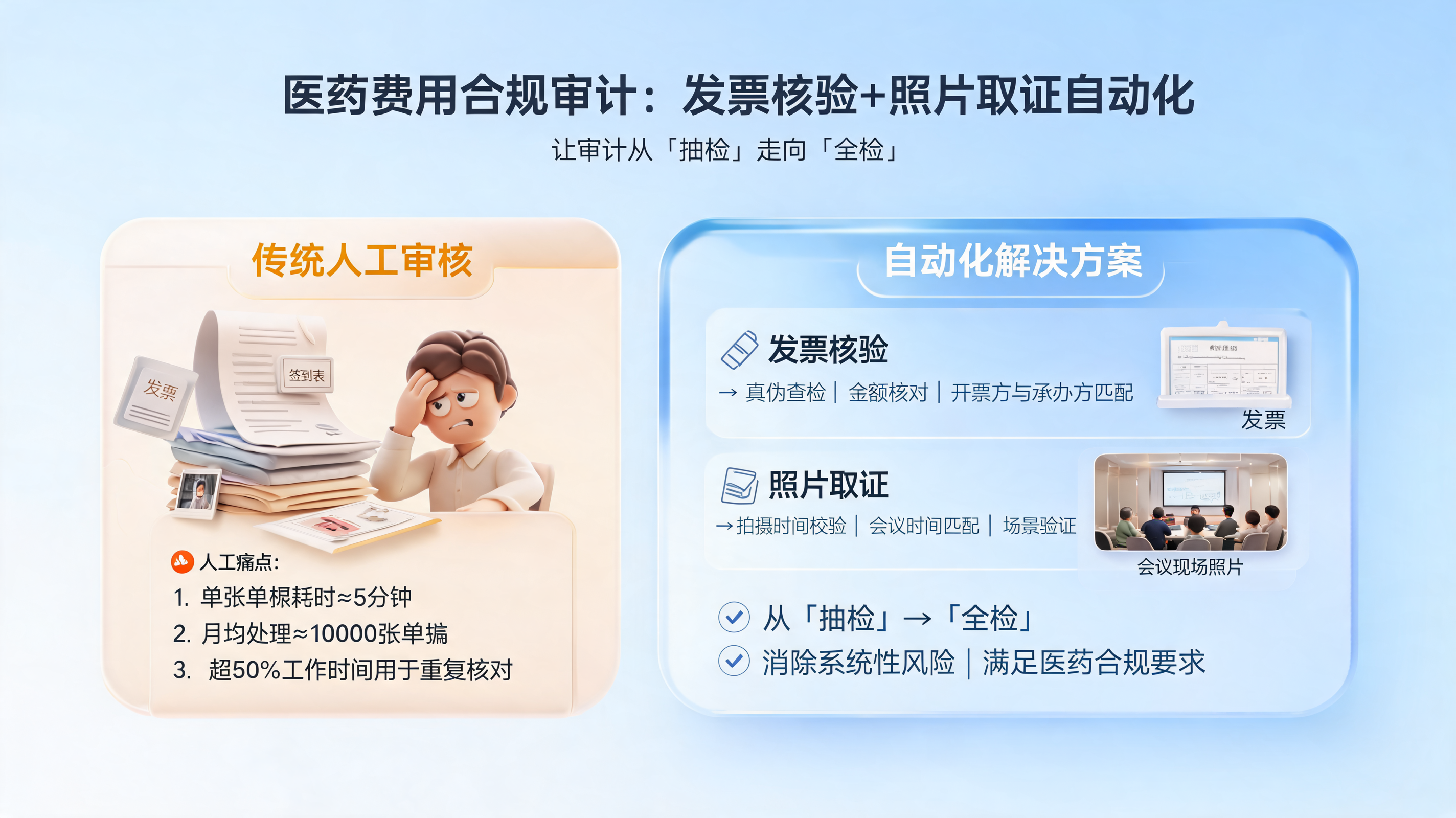 医药费用合规审计:发票核验+照片取证自动化,让审计从"抽检"走向"全检"