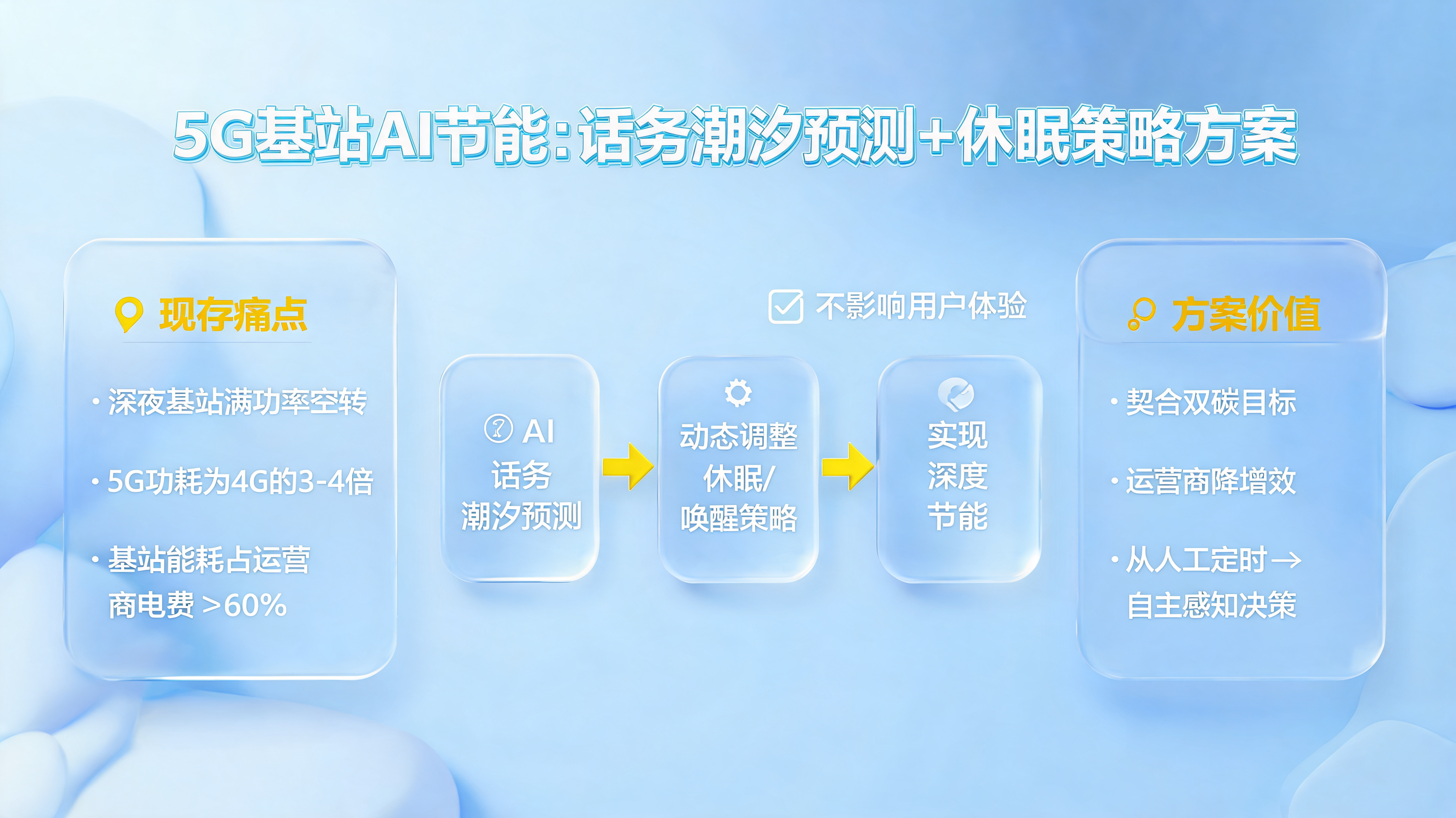 5G基站AI节能：话务潮汐预测+休眠策略方案
