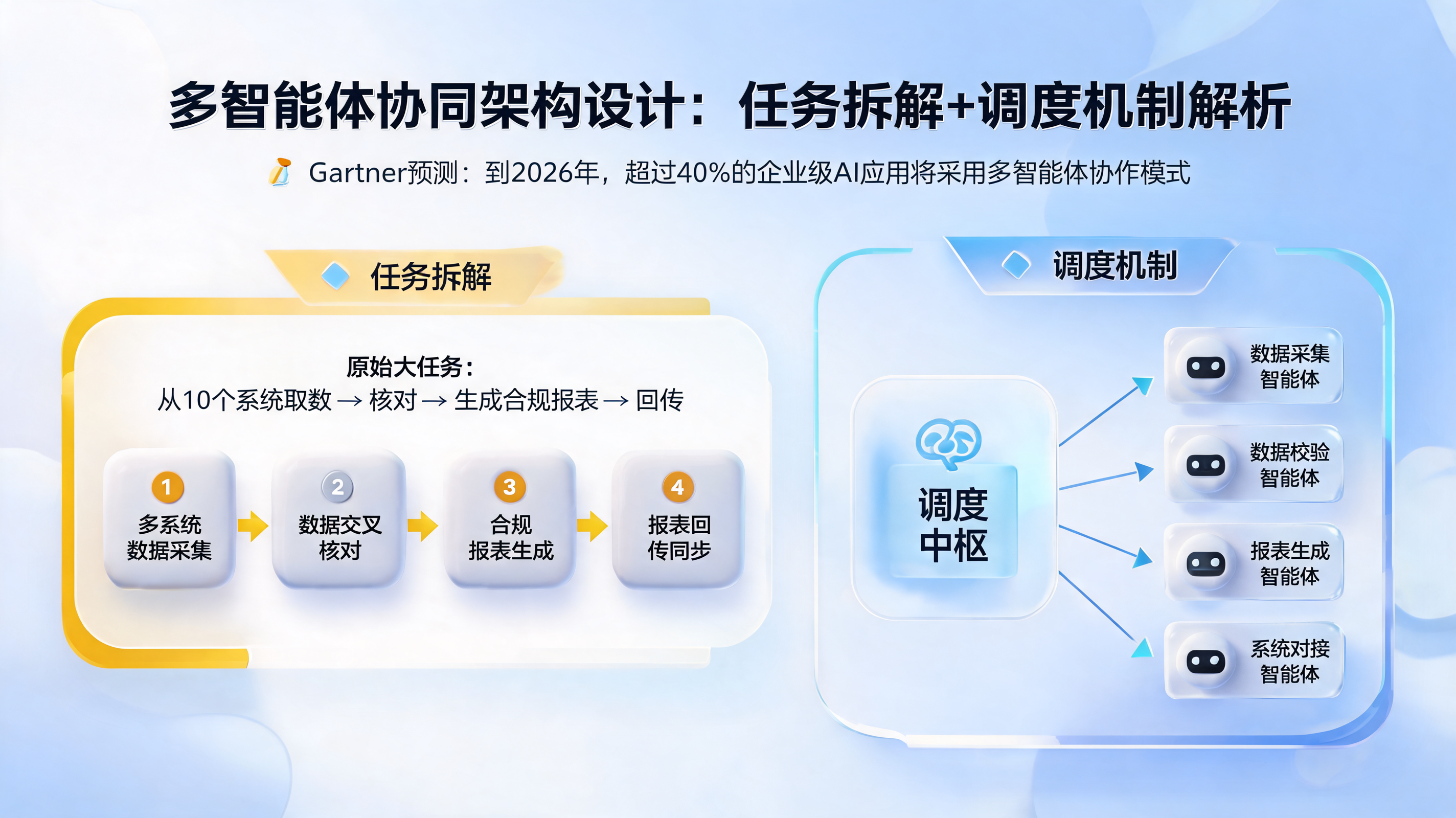 多智能体协同架构设计：任务拆解+调度机制解析_图1
