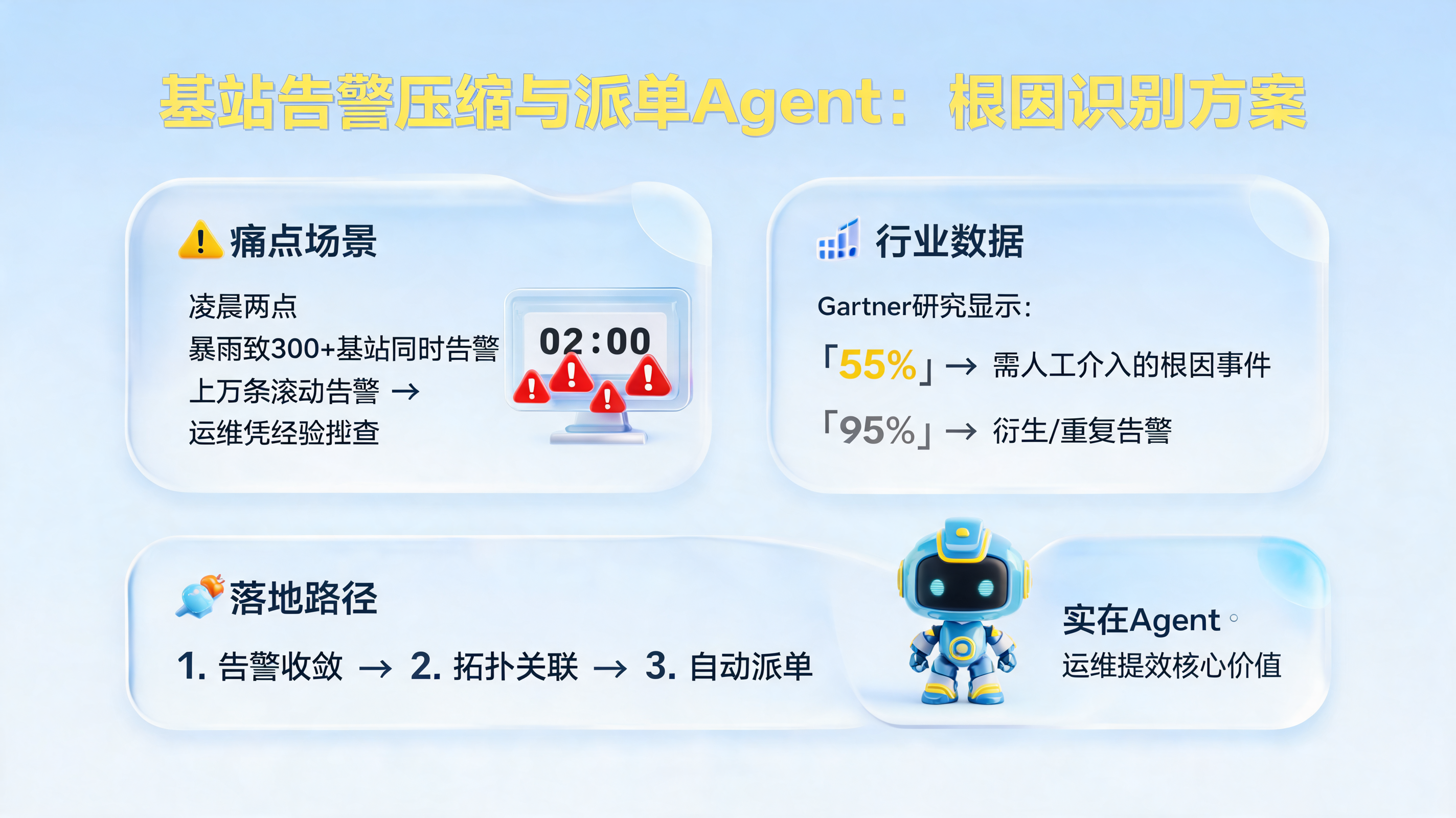 基站告警压缩与派单Agent：根因识别方案
