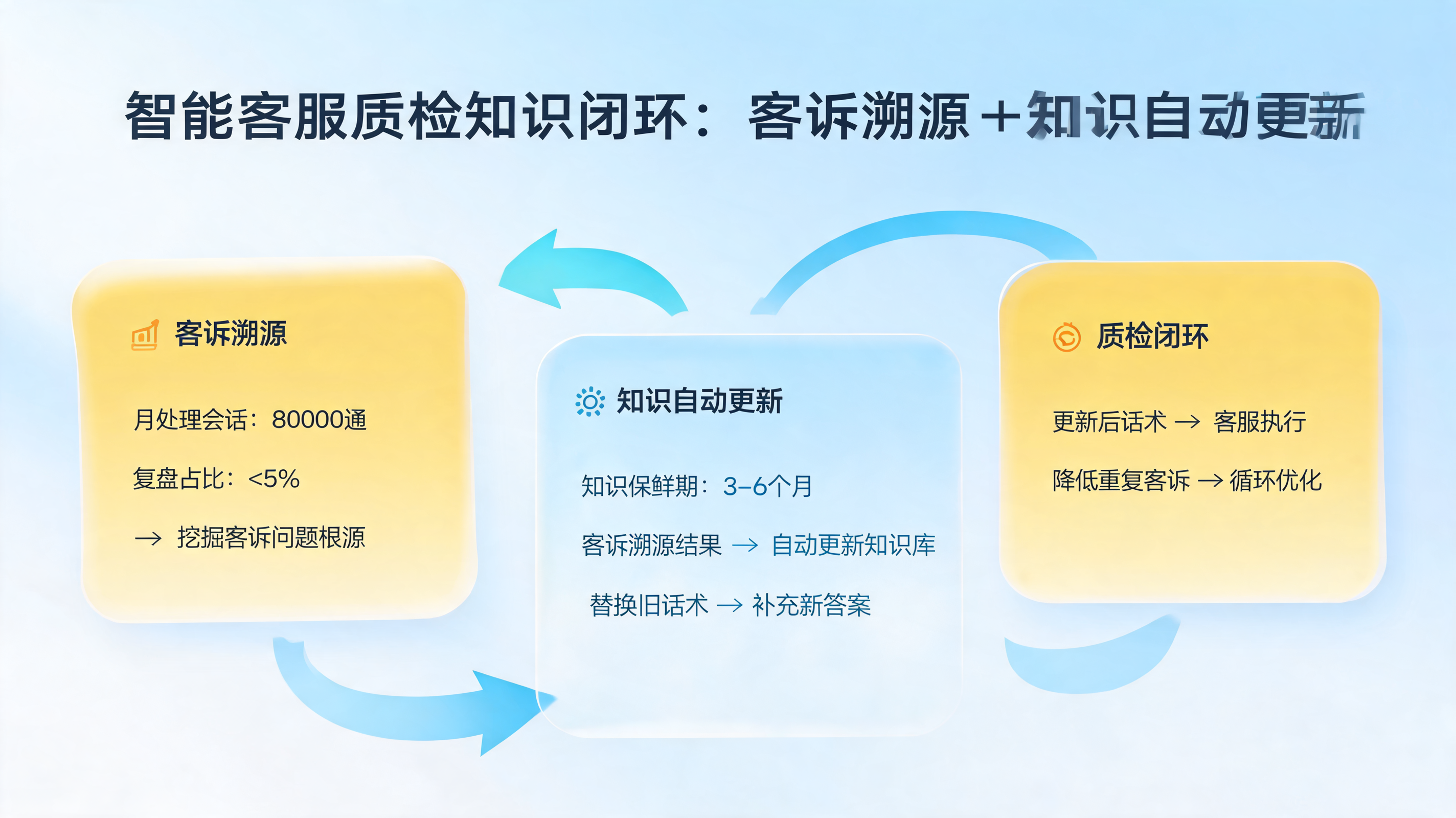 智能客服质检知识闭环：客诉溯源+知识自动更新_图1