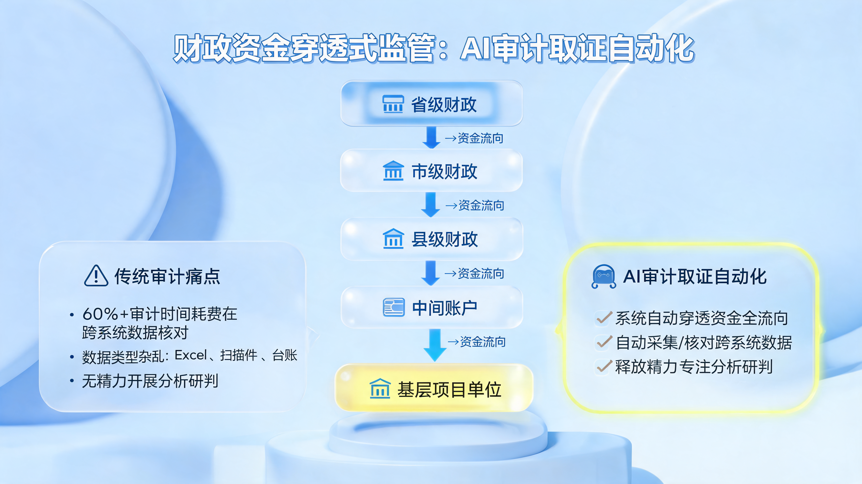 财政资金穿透式监管：AI审计取证自动化_图1