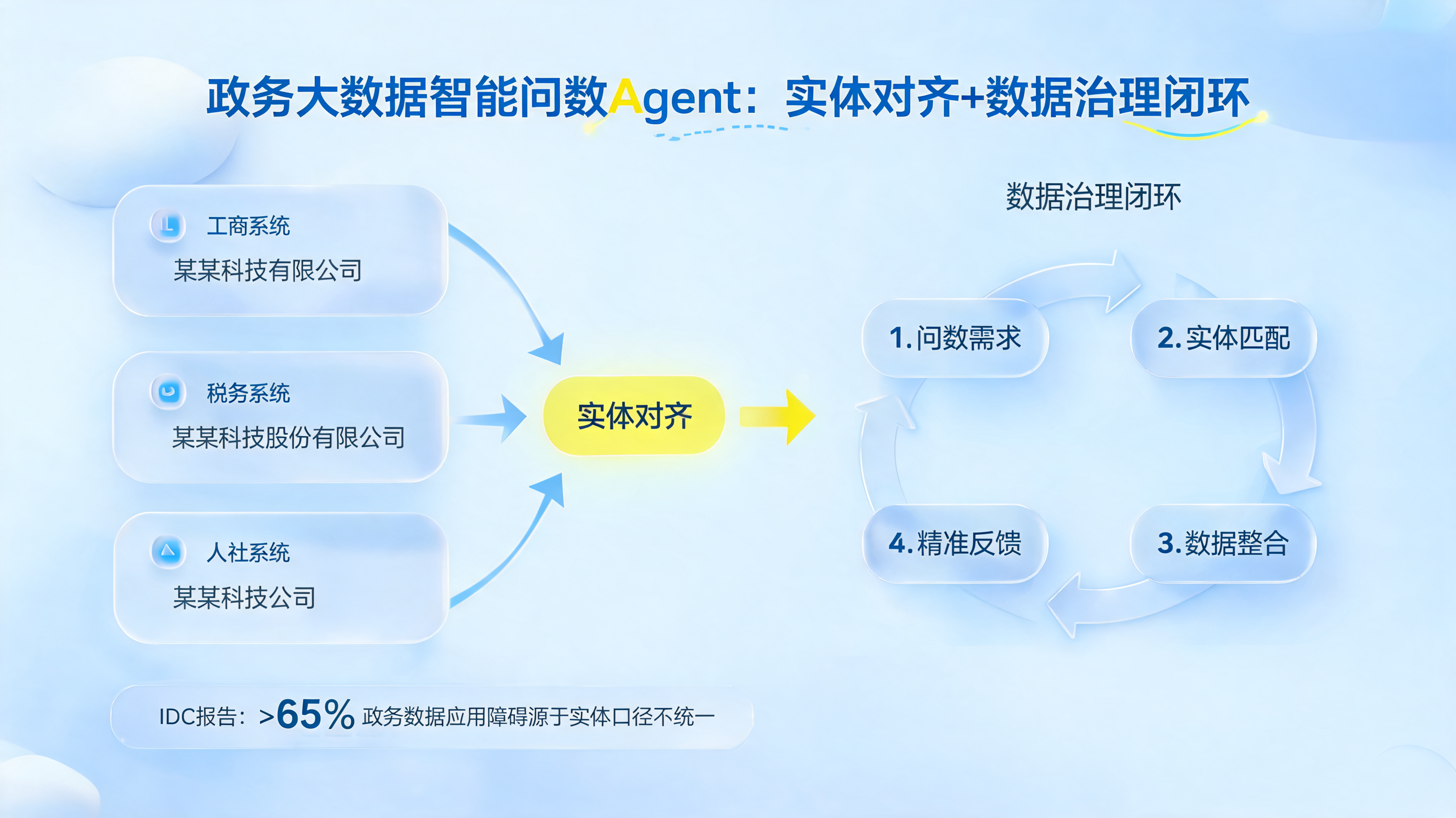 政务大数据智能问数Agent：实体对齐+数据治理闭环
