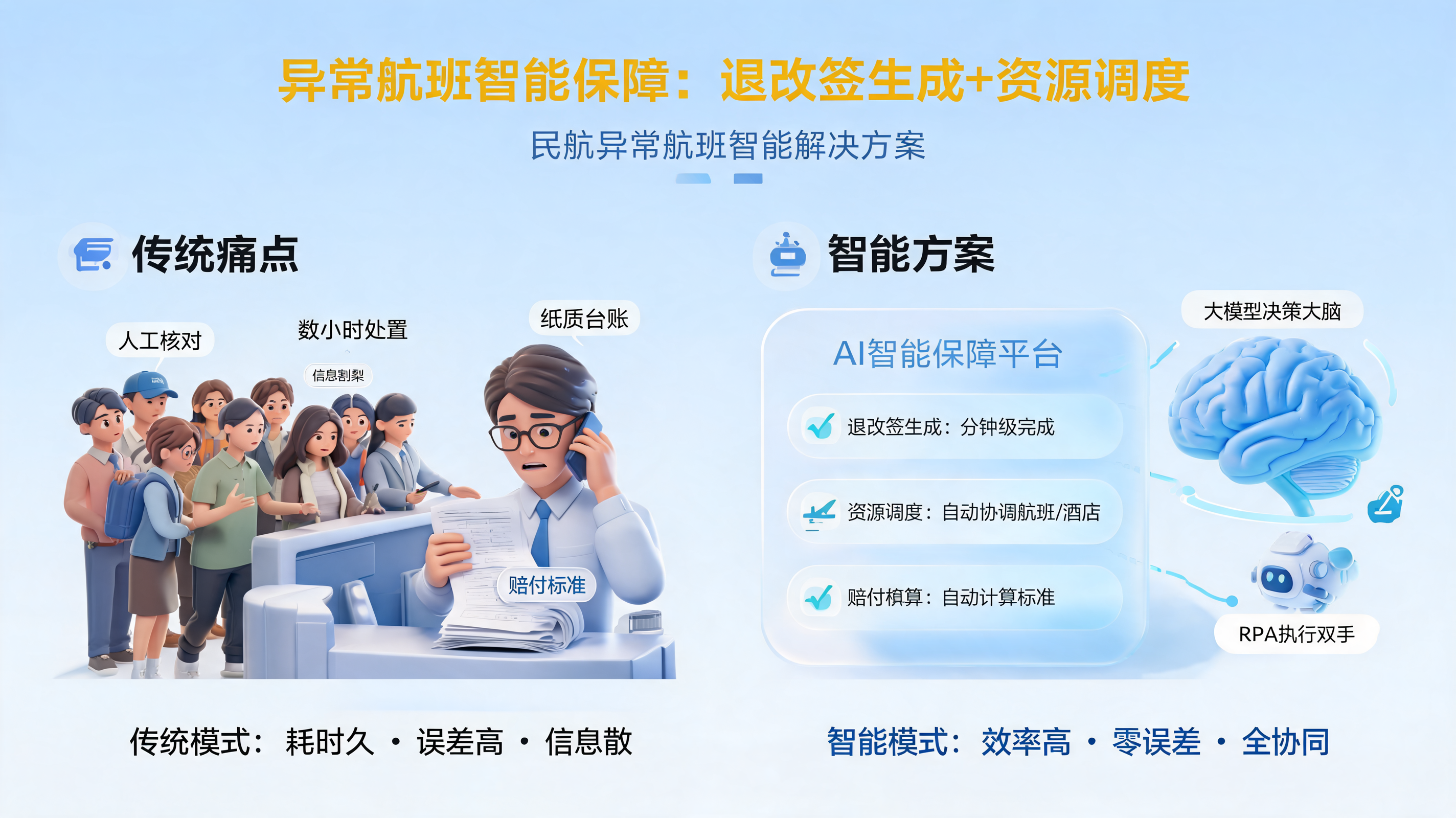 异常航班智能保障：退改签生成+资源调度_图1