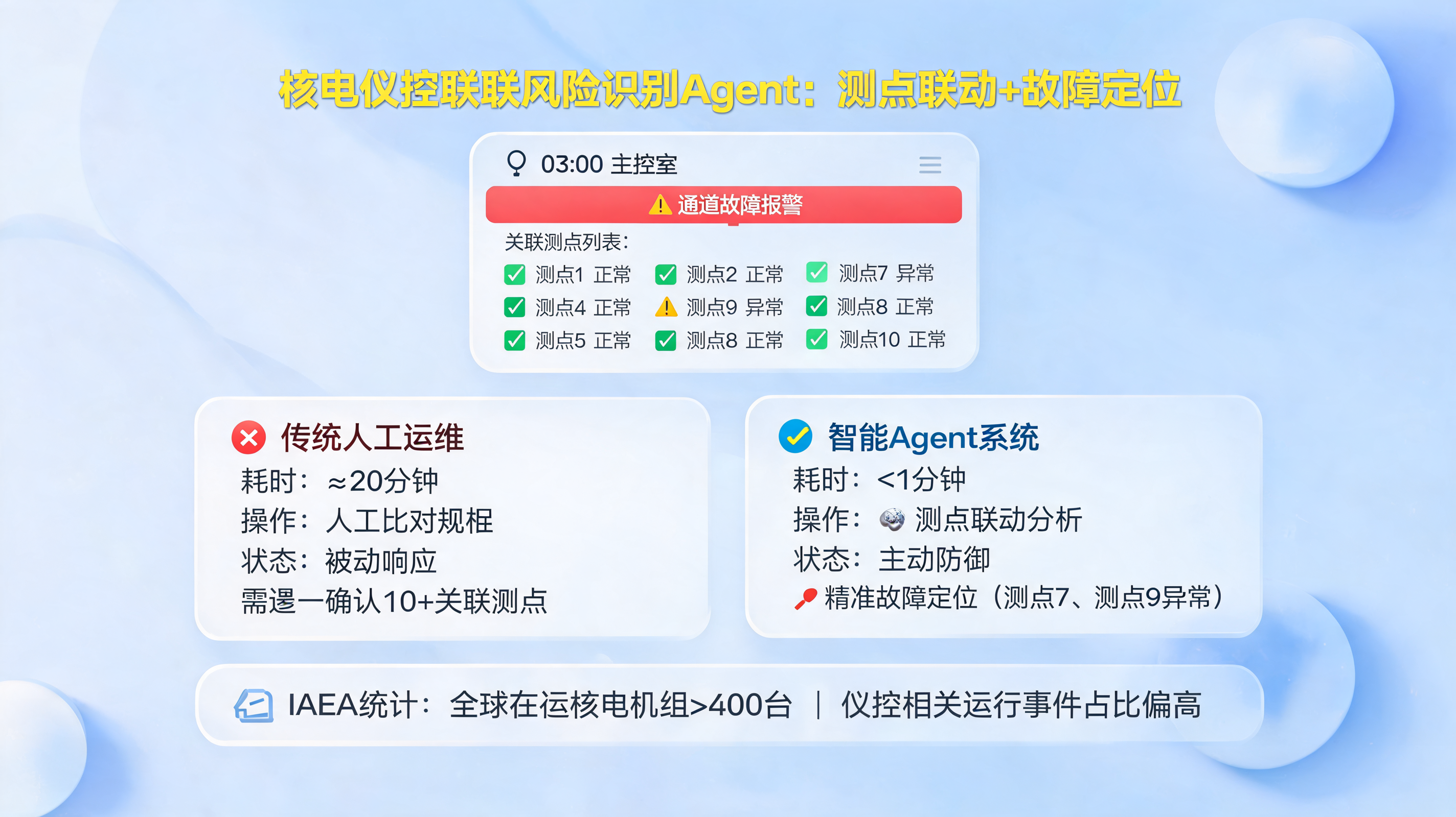 核电仪控联锁风险识别Agent:测点联动+故障定位