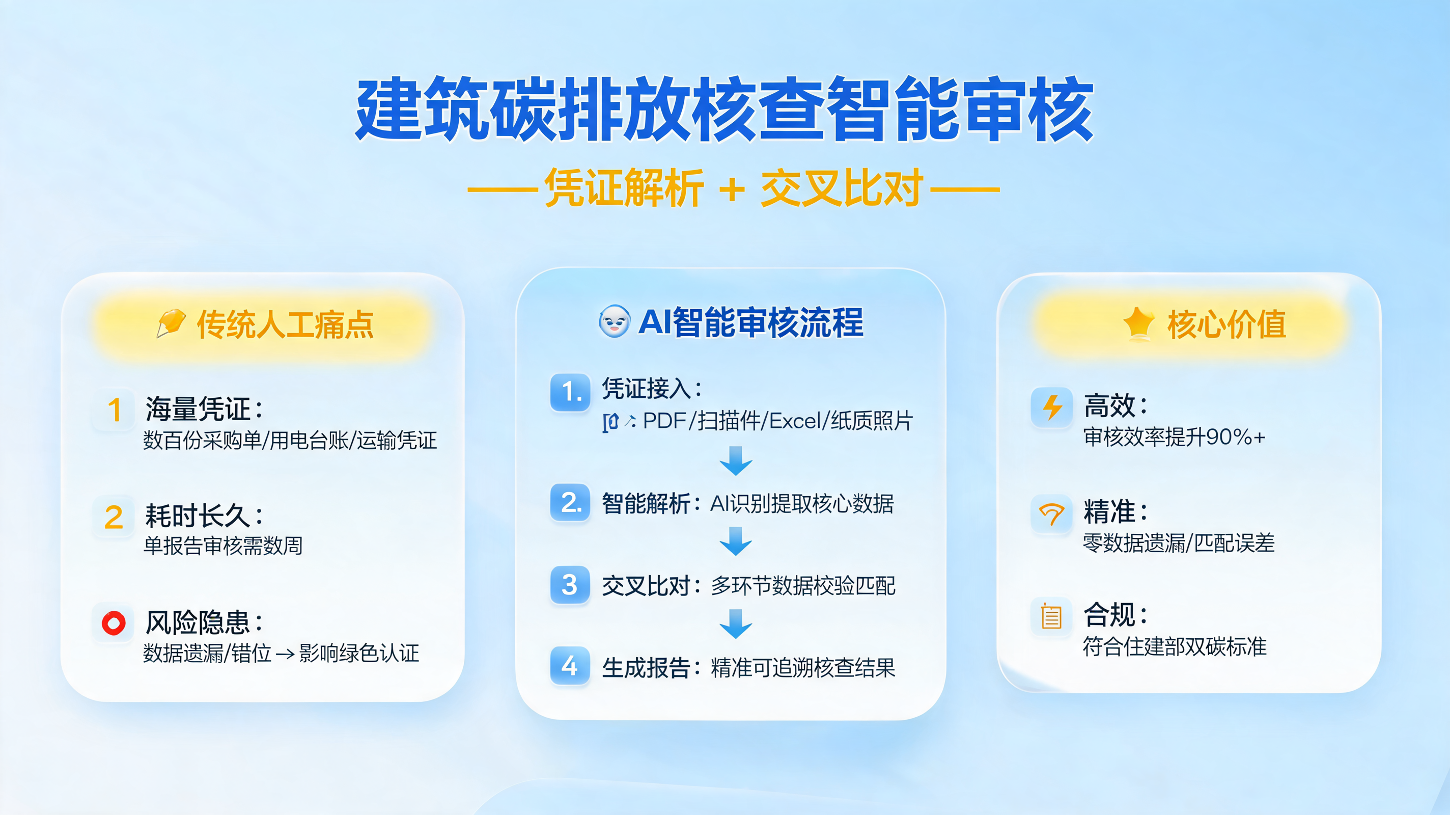 建筑碳排放核查智能审核:凭证解析+交叉比对
