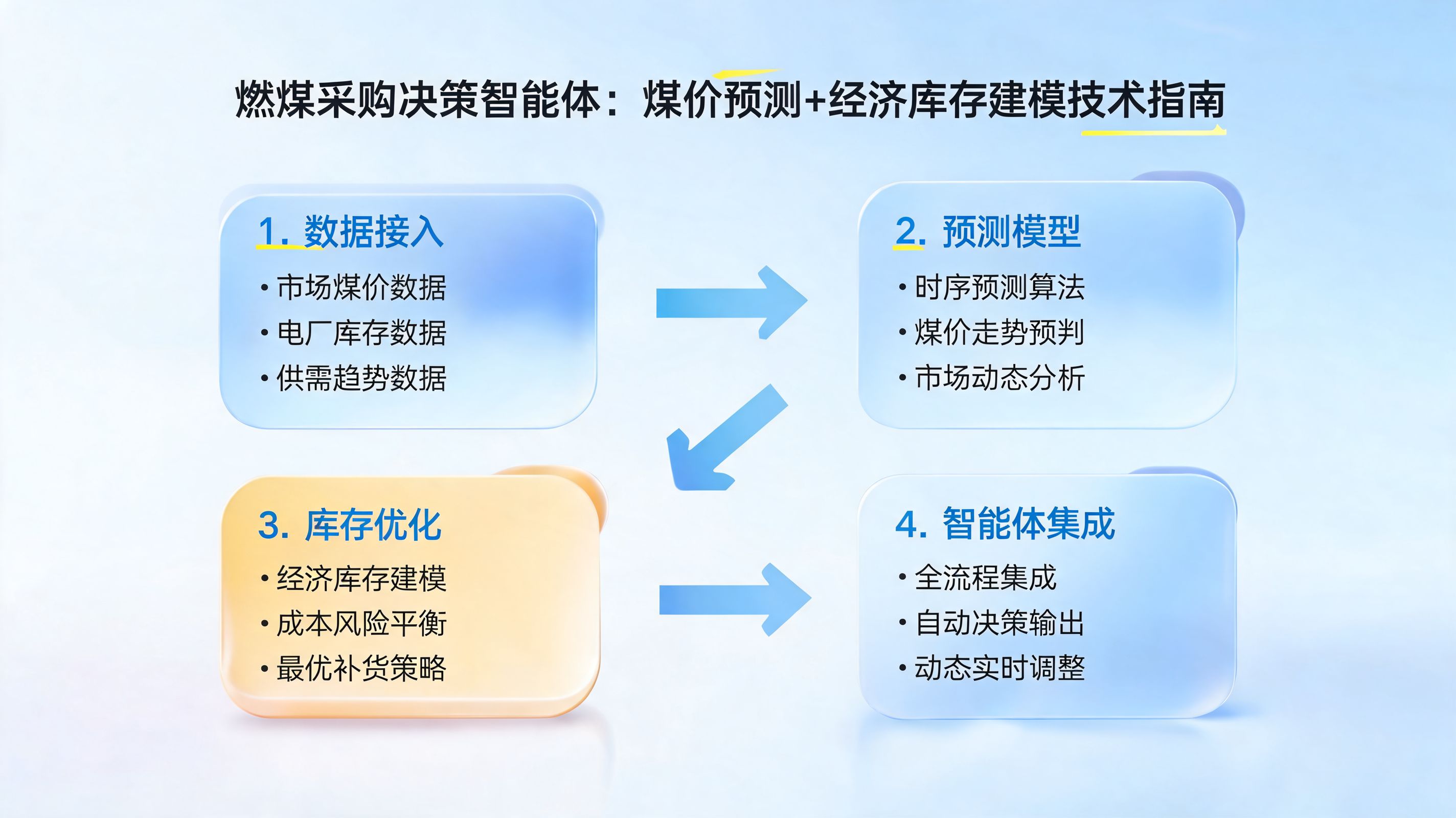 燃煤采购决策智能体：煤价预测+经济库存建模技术指南_图1