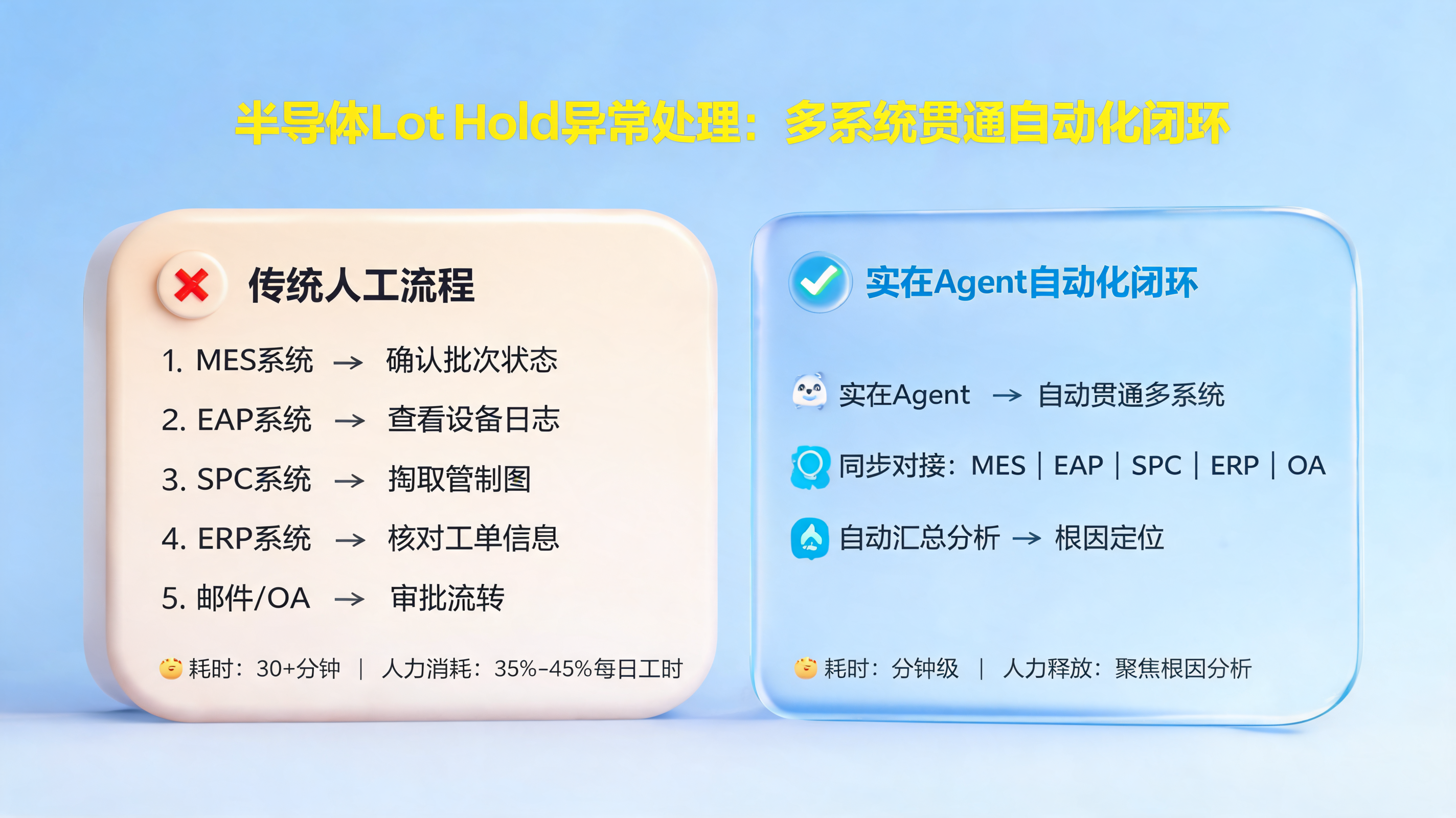 半导体Lot Hold异常处理：多系统贯通自动化闭环
