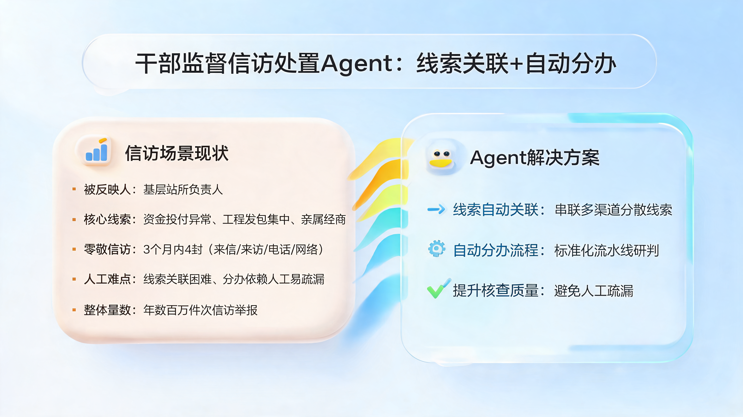 干部监督信访处置Agent：线索关联+自动分办
