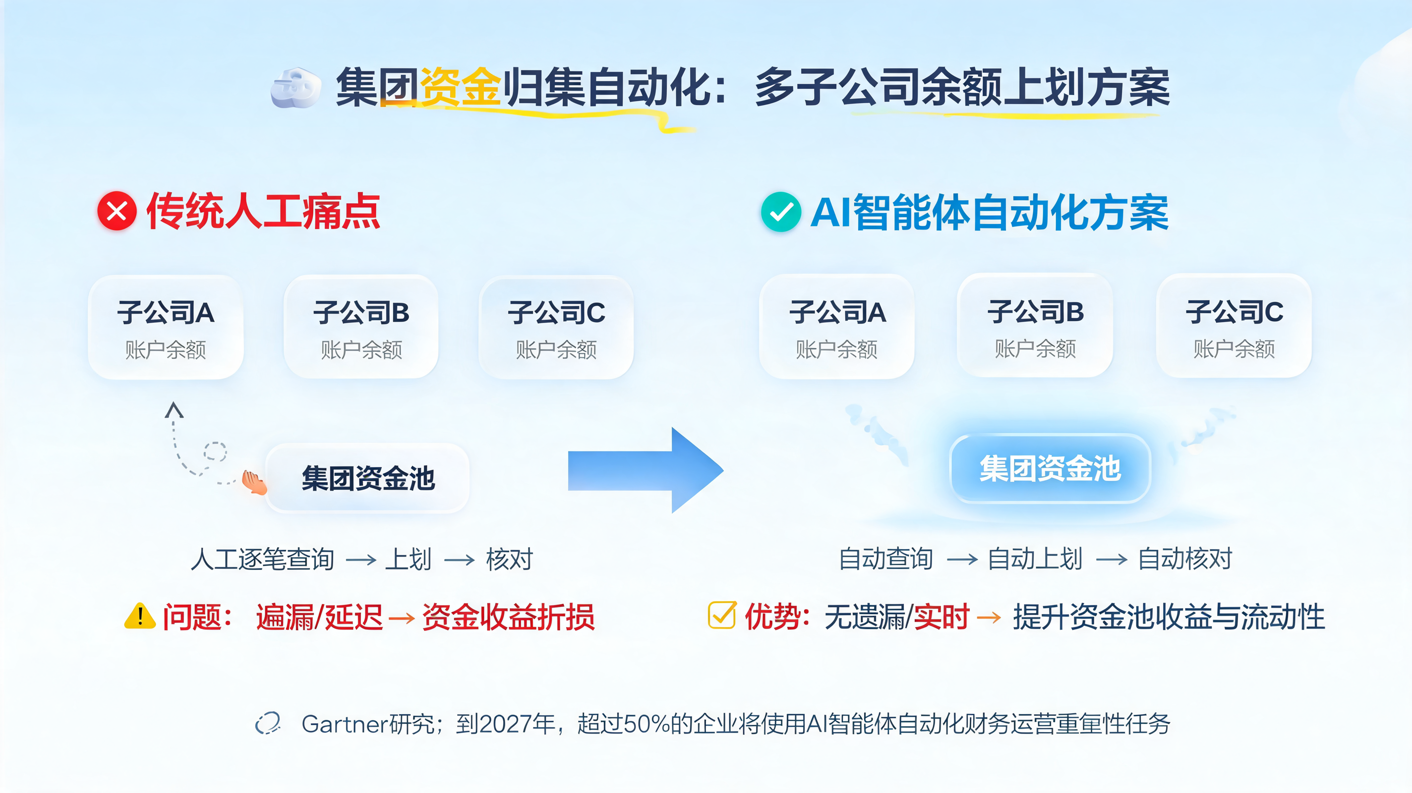 集团资金归集自动化：多子公司余额上划方案_图1