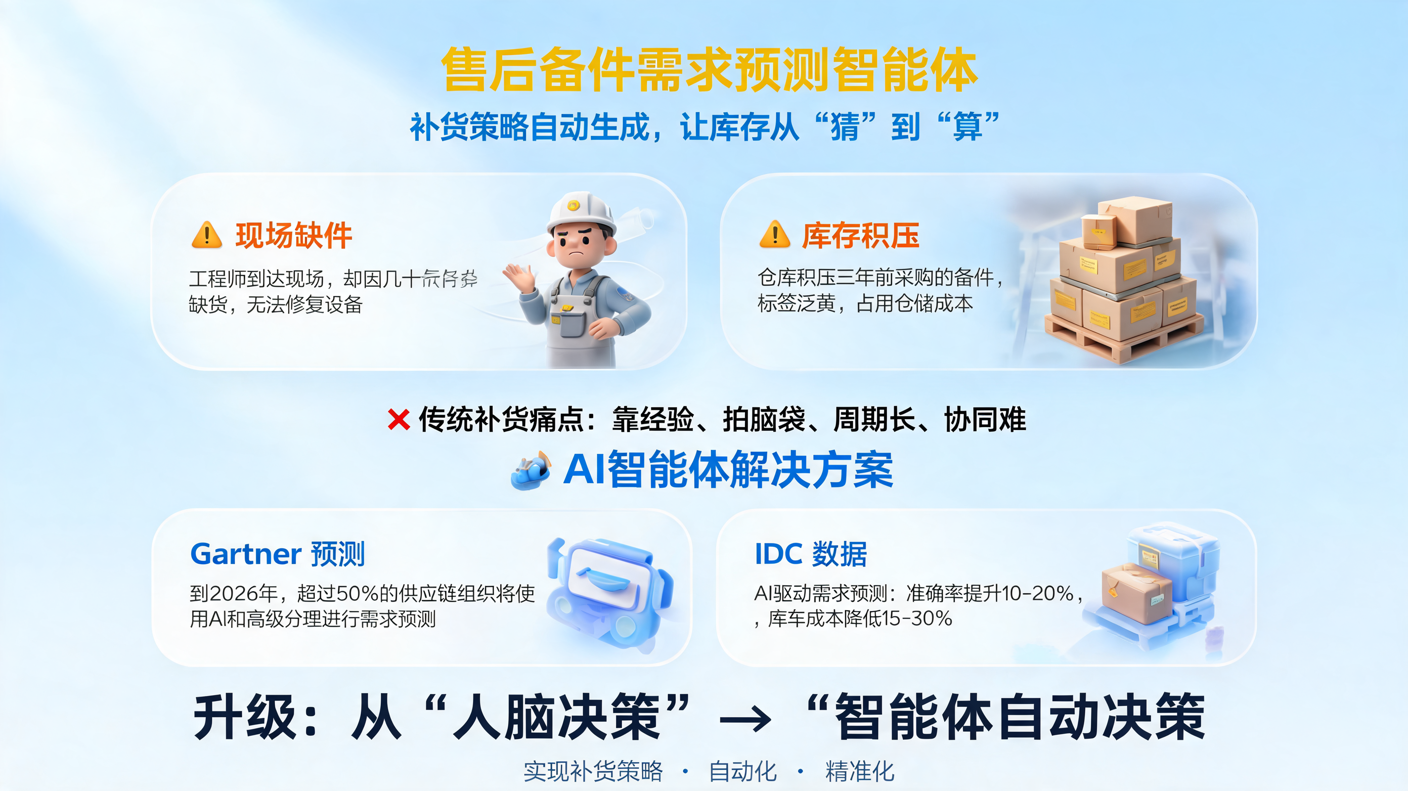 售后备件需求预测智能体:补货策略自动生成,让库存从“猜”到“算”