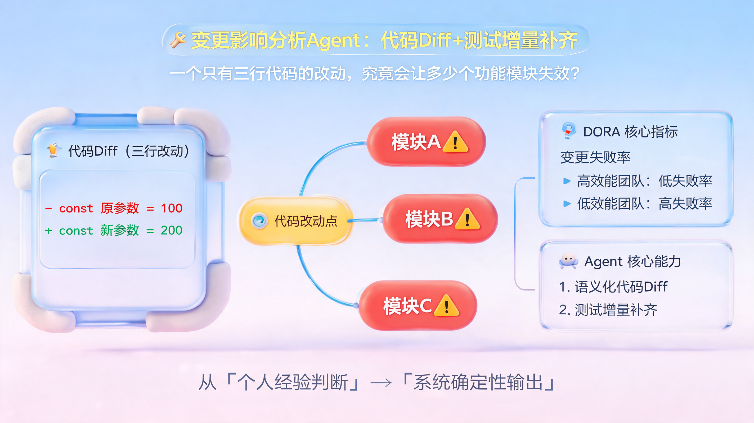 变更影响分析Agent：代码Diff+测试增量补齐_图1