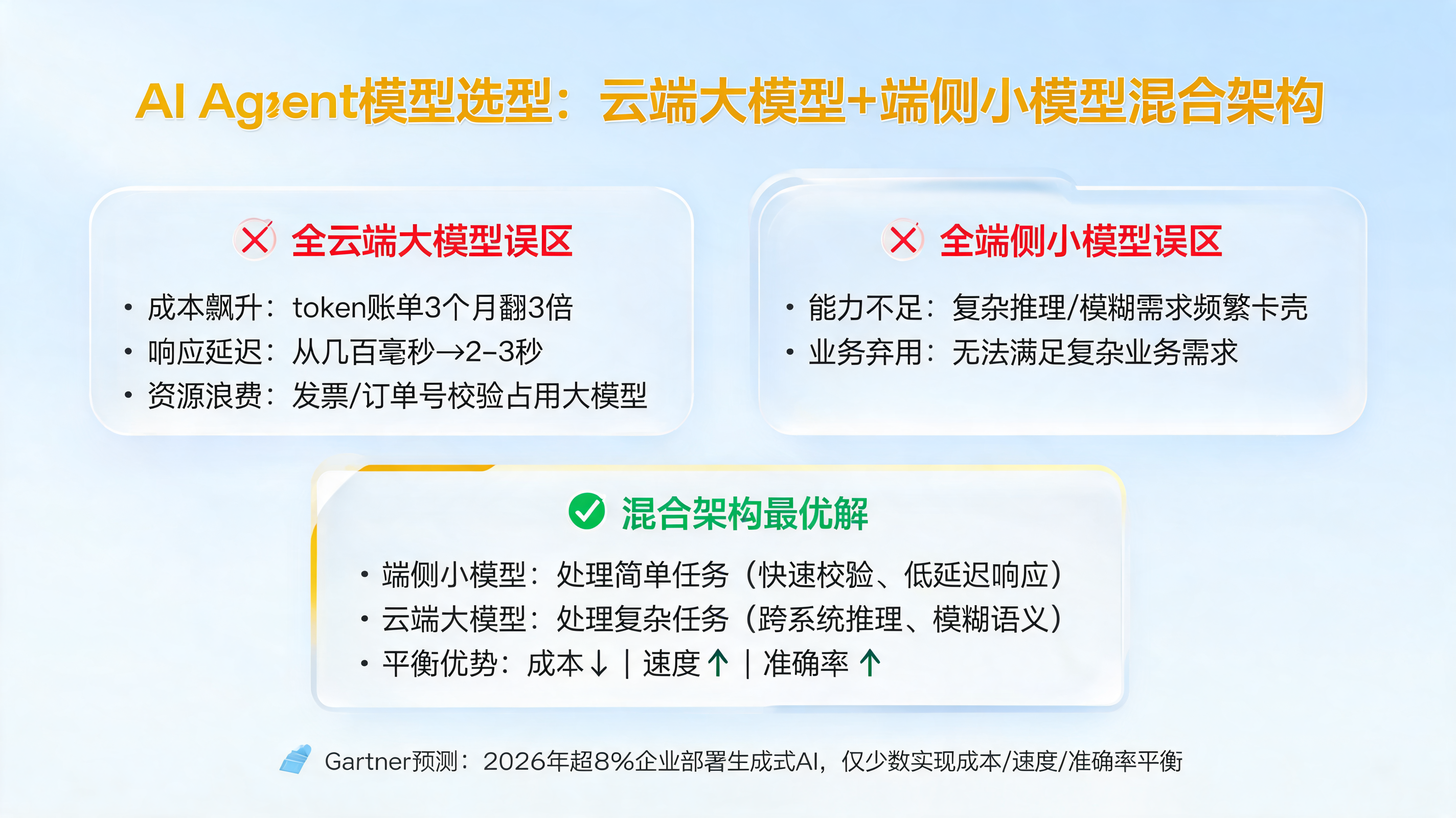 AI Agent模型选型：云端大模型+端侧小模型混合架构_图1