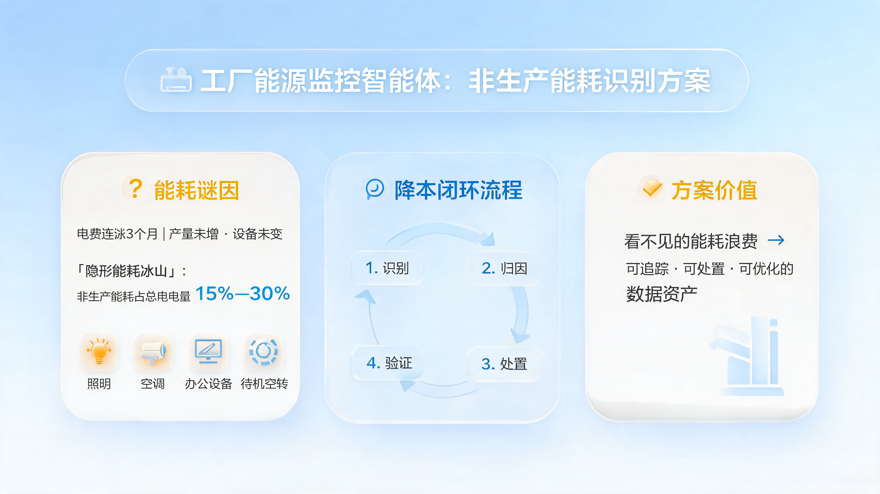 工厂能源监控智能体：非生产能耗识别方案