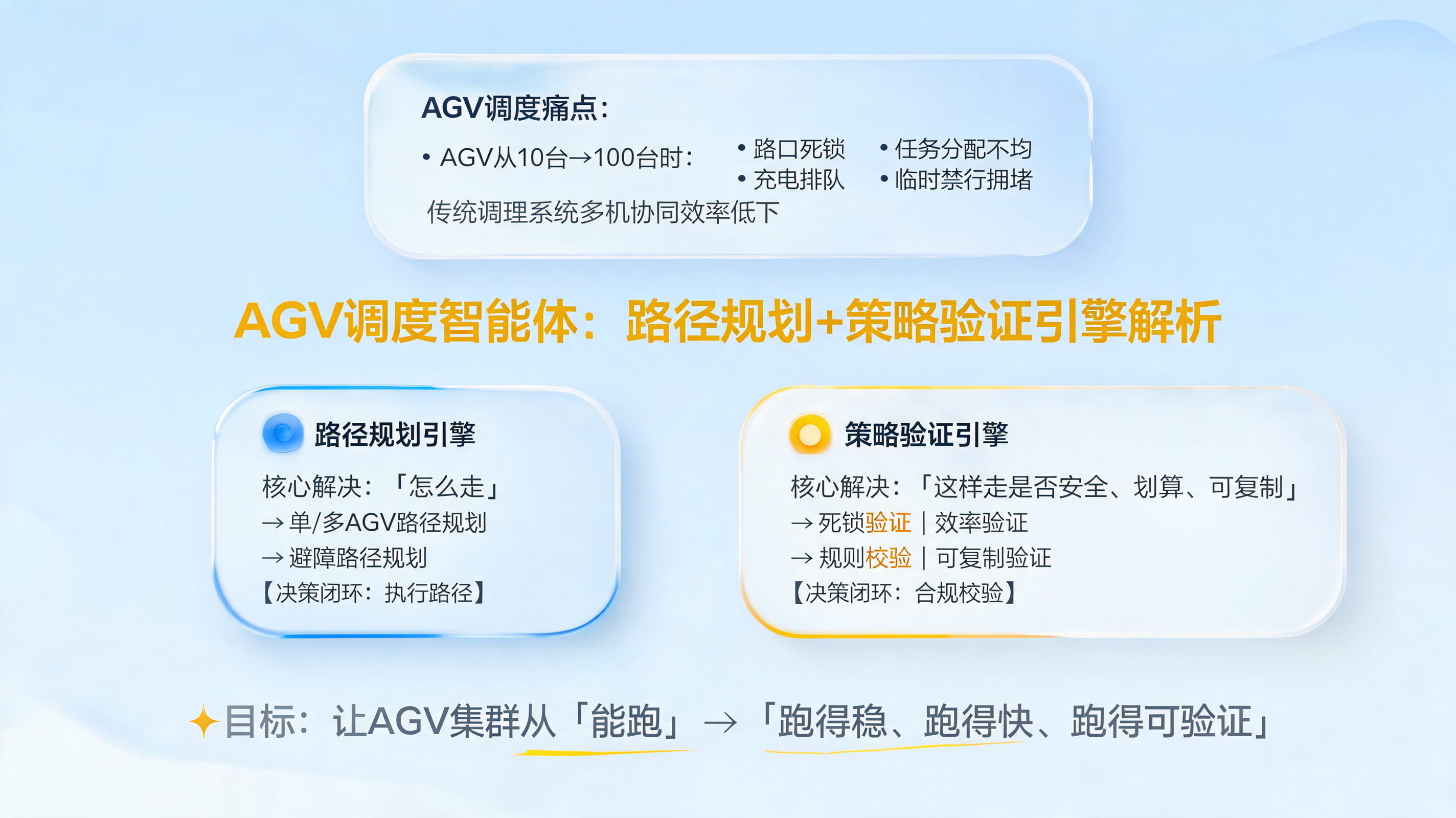 AGV调度智能体:路径规划+策略验证引擎解析