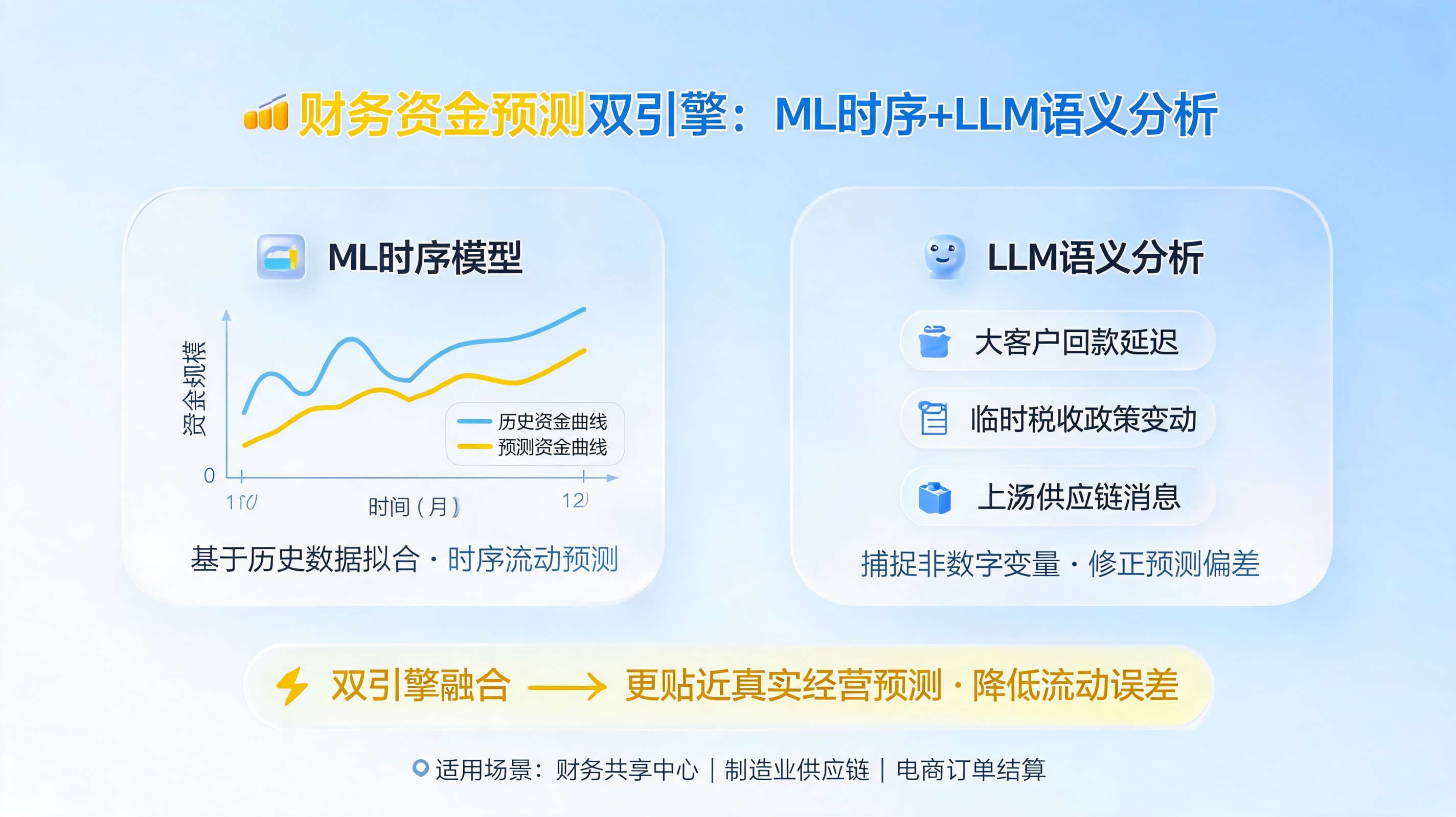 财务资金预测双引擎：ML时序+LLM语义分析_图1