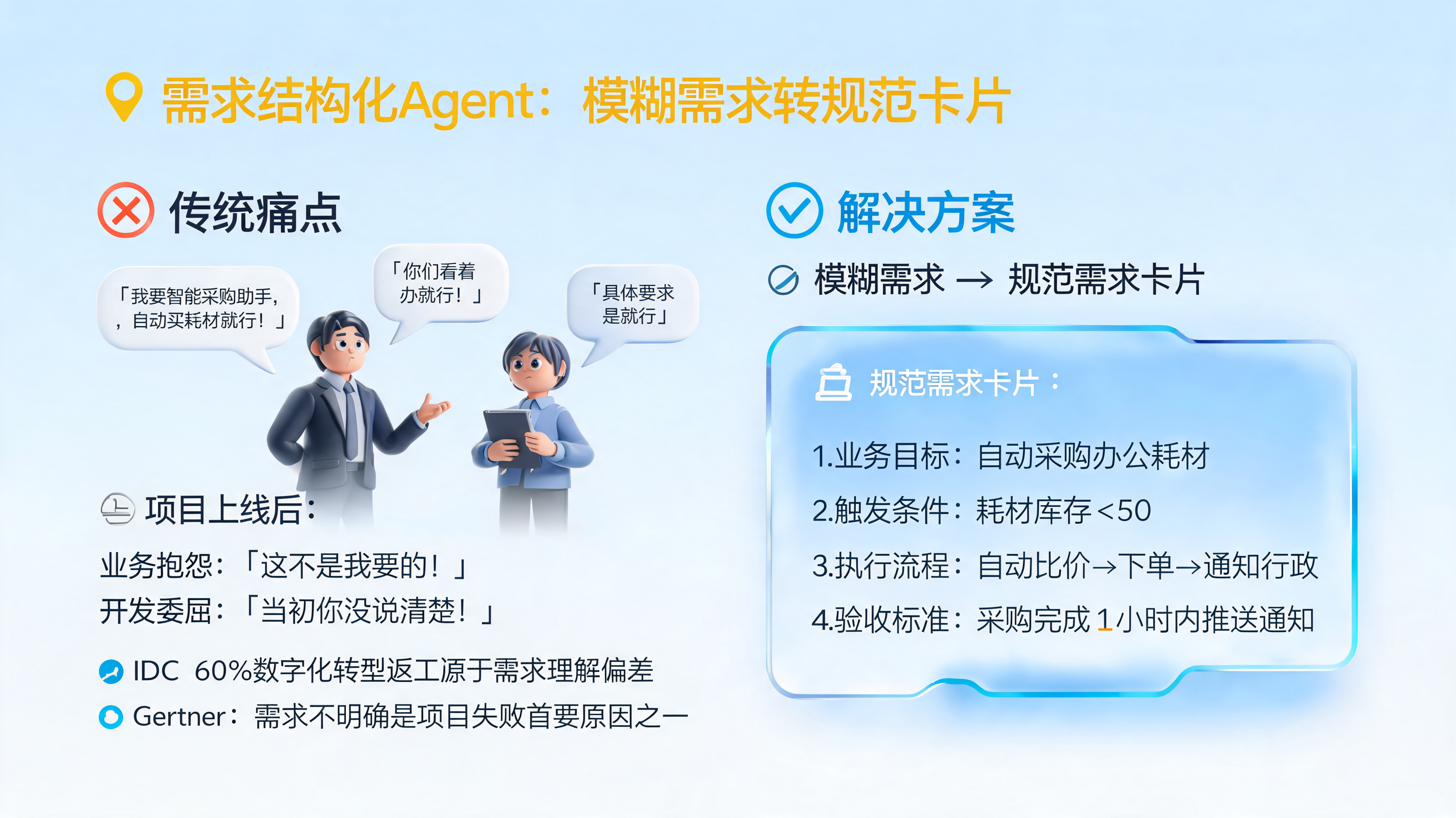 需求结构化Agent：模糊需求转规范卡片，让业务与技术无缝对话_图1