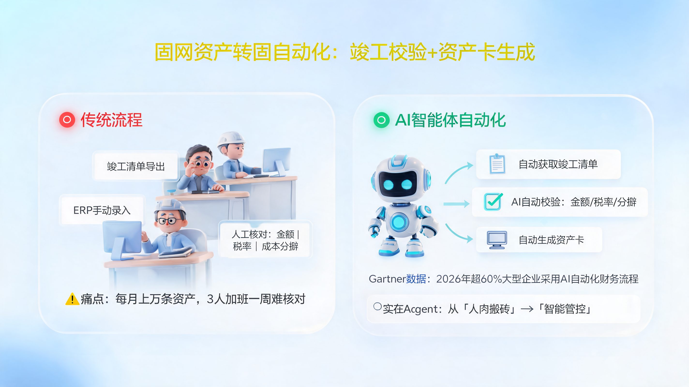 固网资产转固自动化：竣工校验+资产卡生成