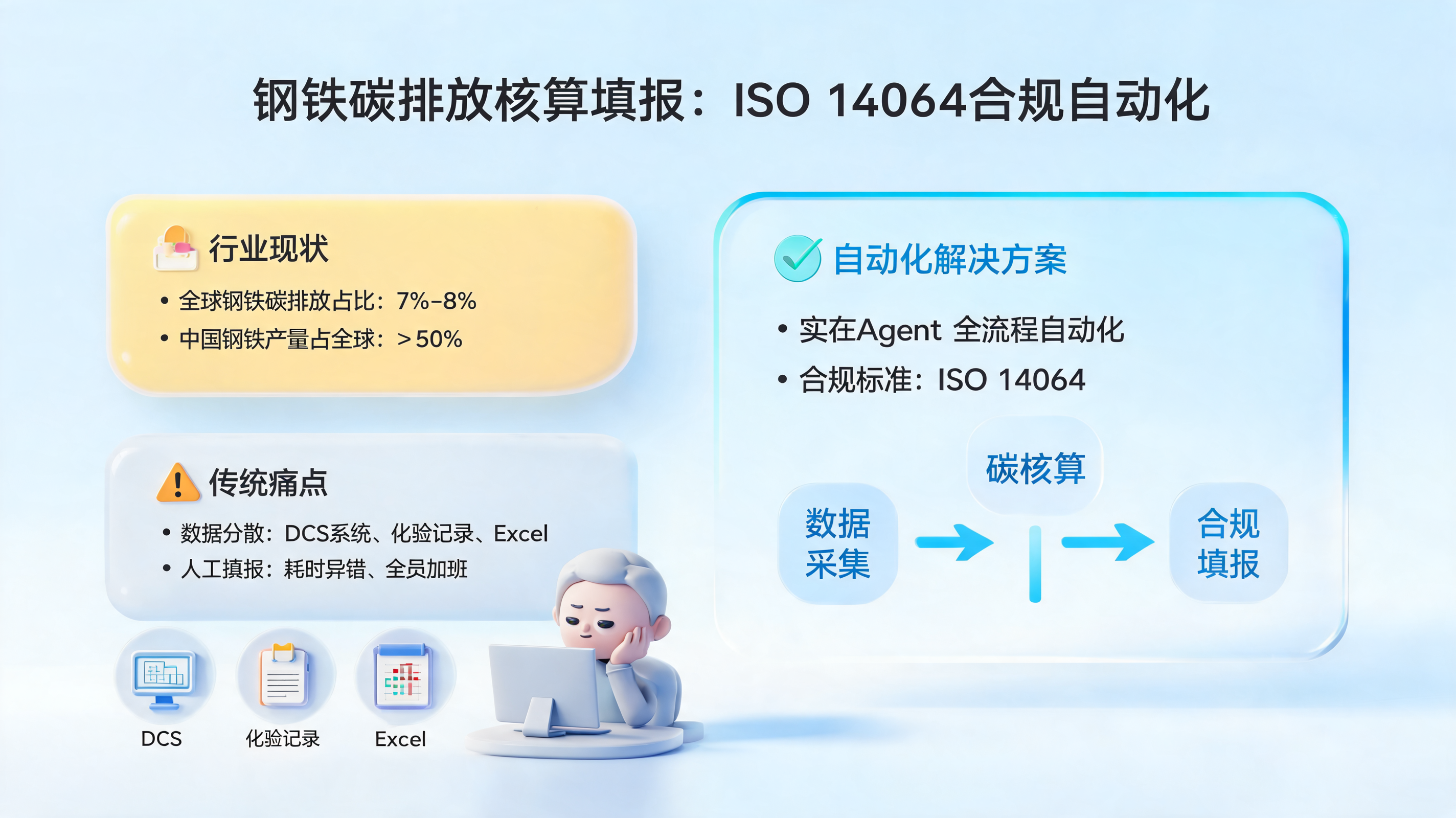 钢铁碳排放核算填报：ISO 14064合规自动化_图1